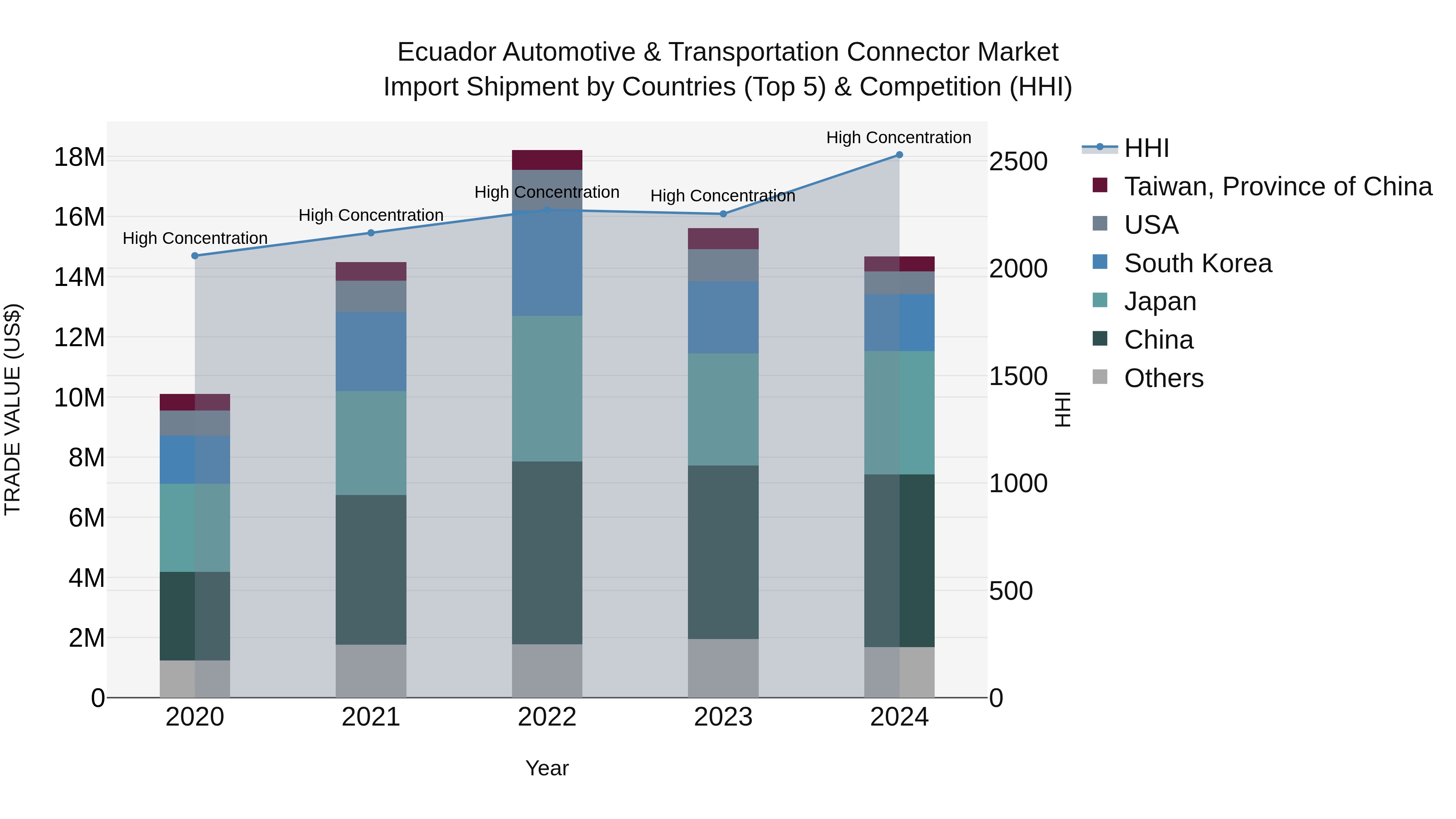 Ecuador Automotive & Transportation Connector Market Top 5 Importing Countries and Market Competition (HHI) Analysis