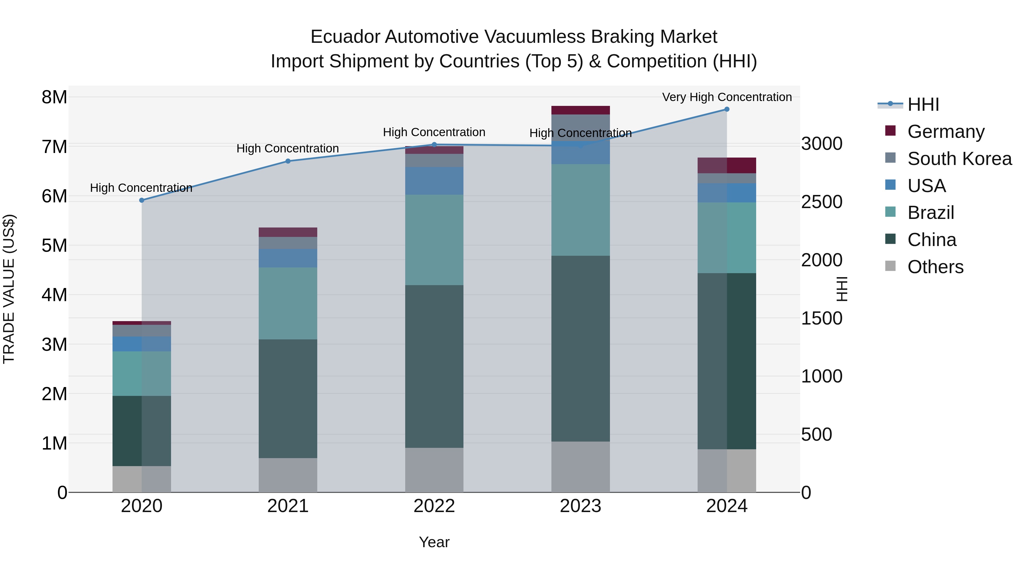 Ecuador Automotive Vacuumless Braking Market Top 5 Importing Countries and Market Competition (HHI) Analysis