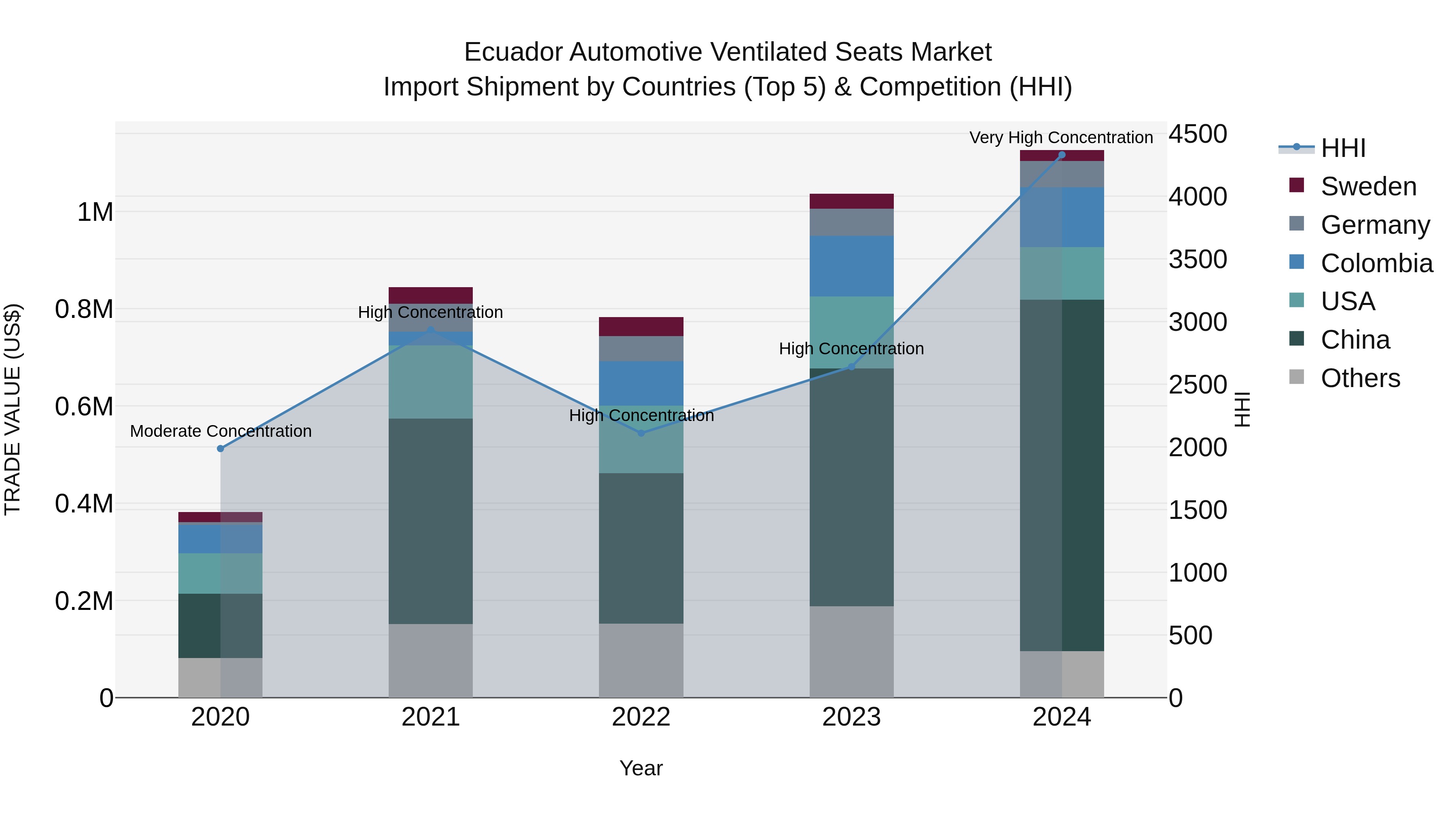 Ecuador Automotive Ventilated Seats Market Top 5 Importing Countries and Market Competition (HHI) Analysis