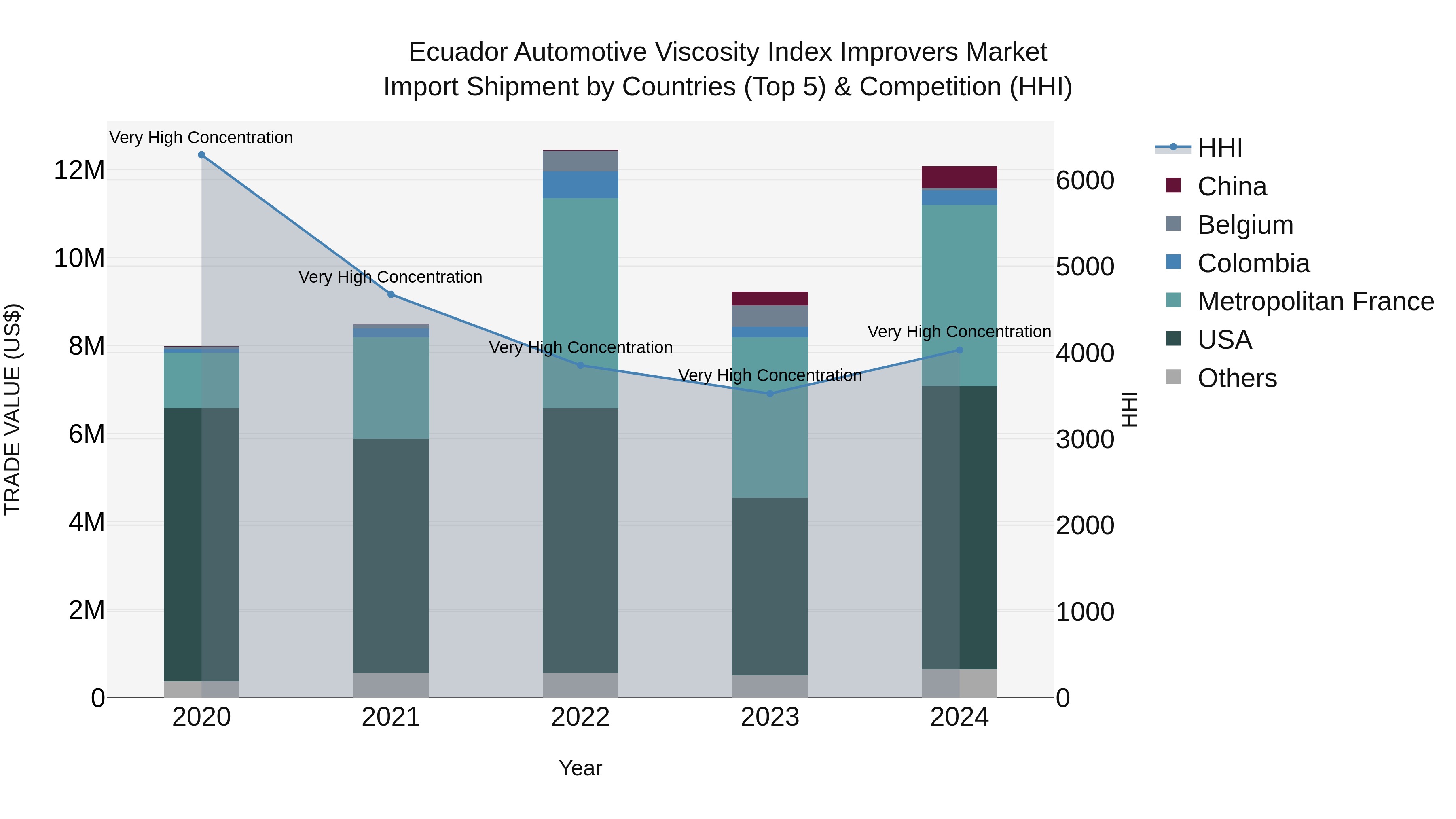 Ecuador Automotive Viscosity Index Improvers Market Top 5 Importing Countries and Market Competition (HHI) Analysis