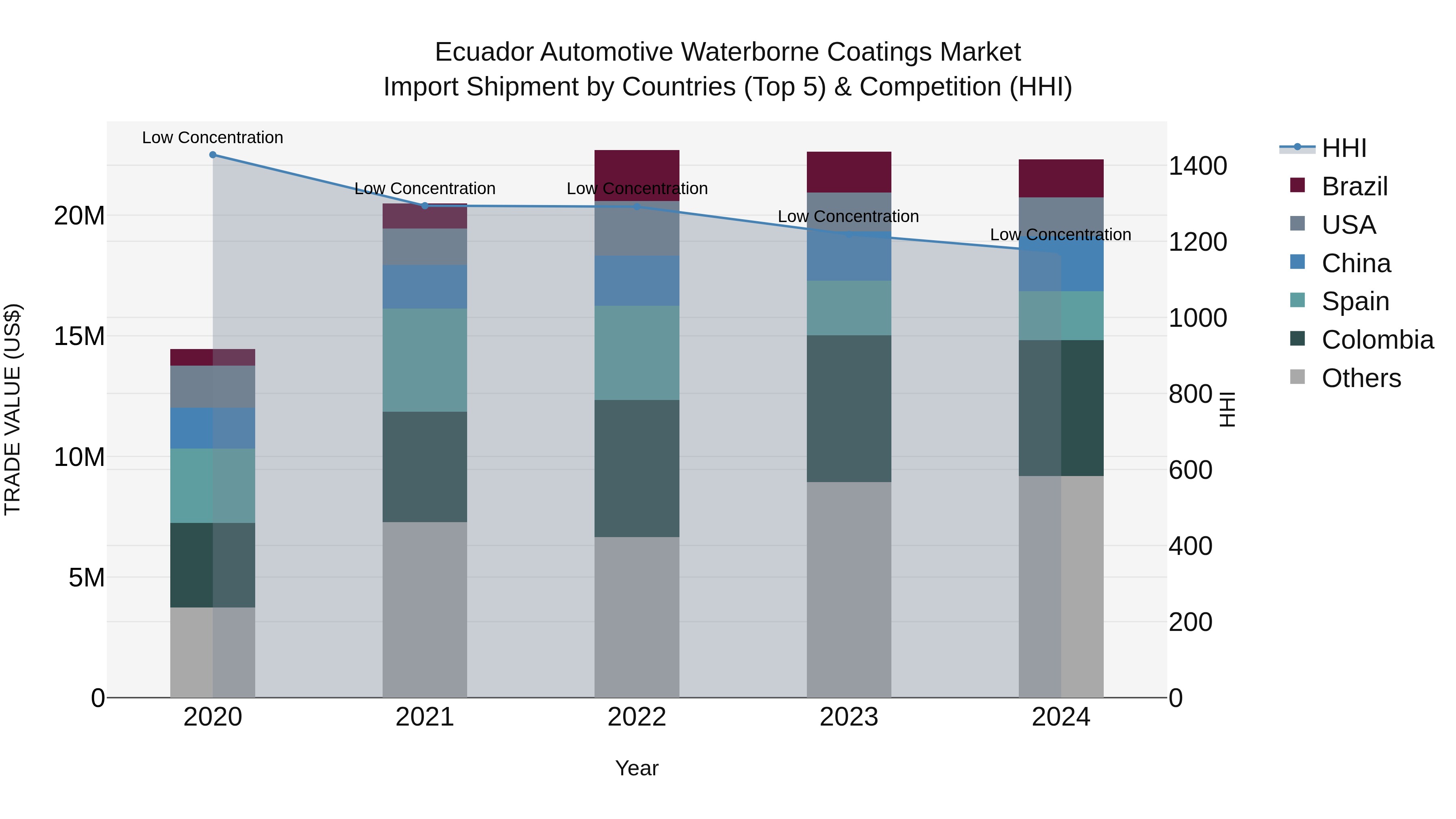 Ecuador Automotive Waterborne Coatings Market Top 5 Importing Countries and Market Competition (HHI) Analysis