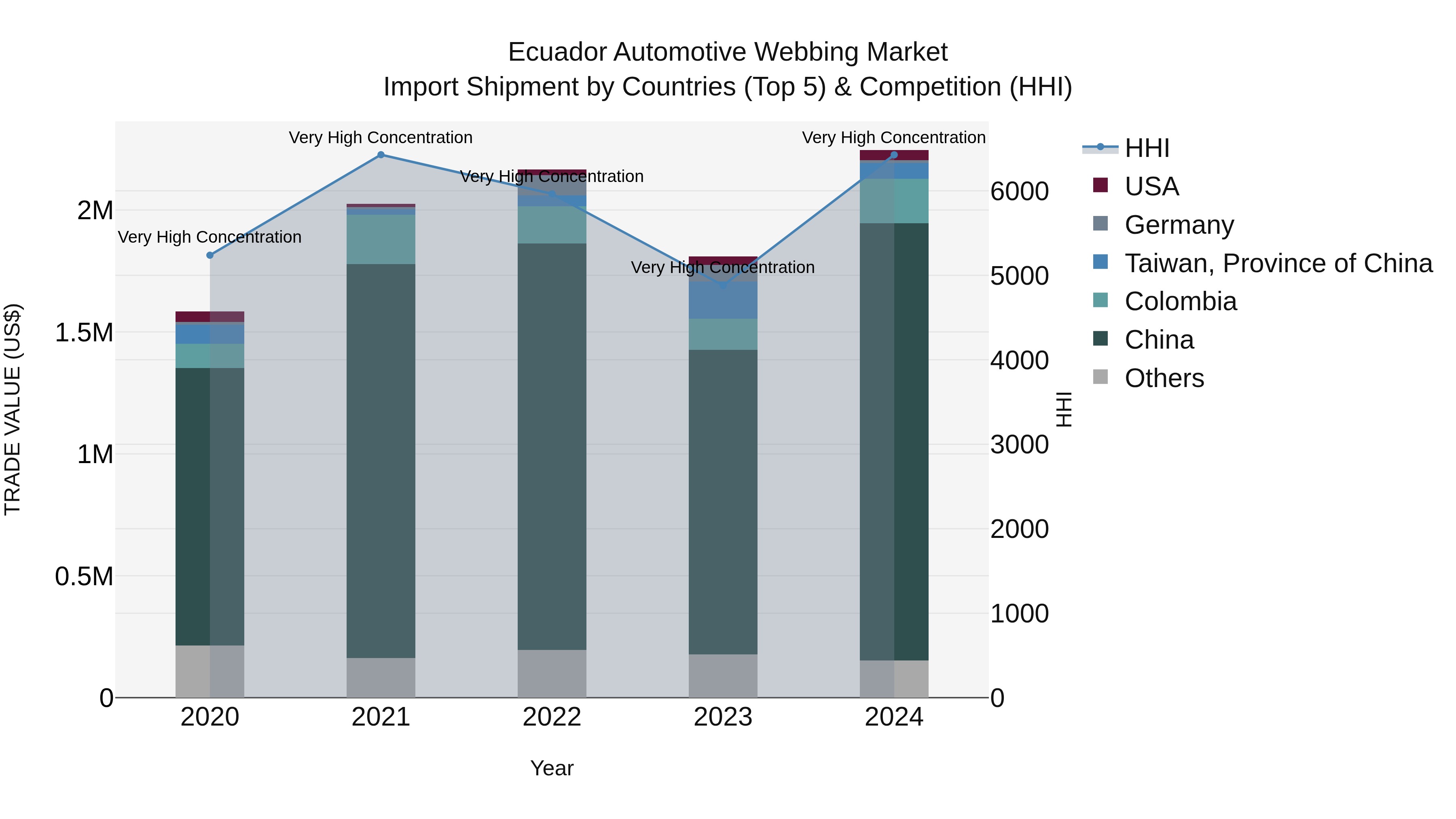 Ecuador Automotive Webbing Market Top 5 Importing Countries and Market Competition (HHI) Analysis