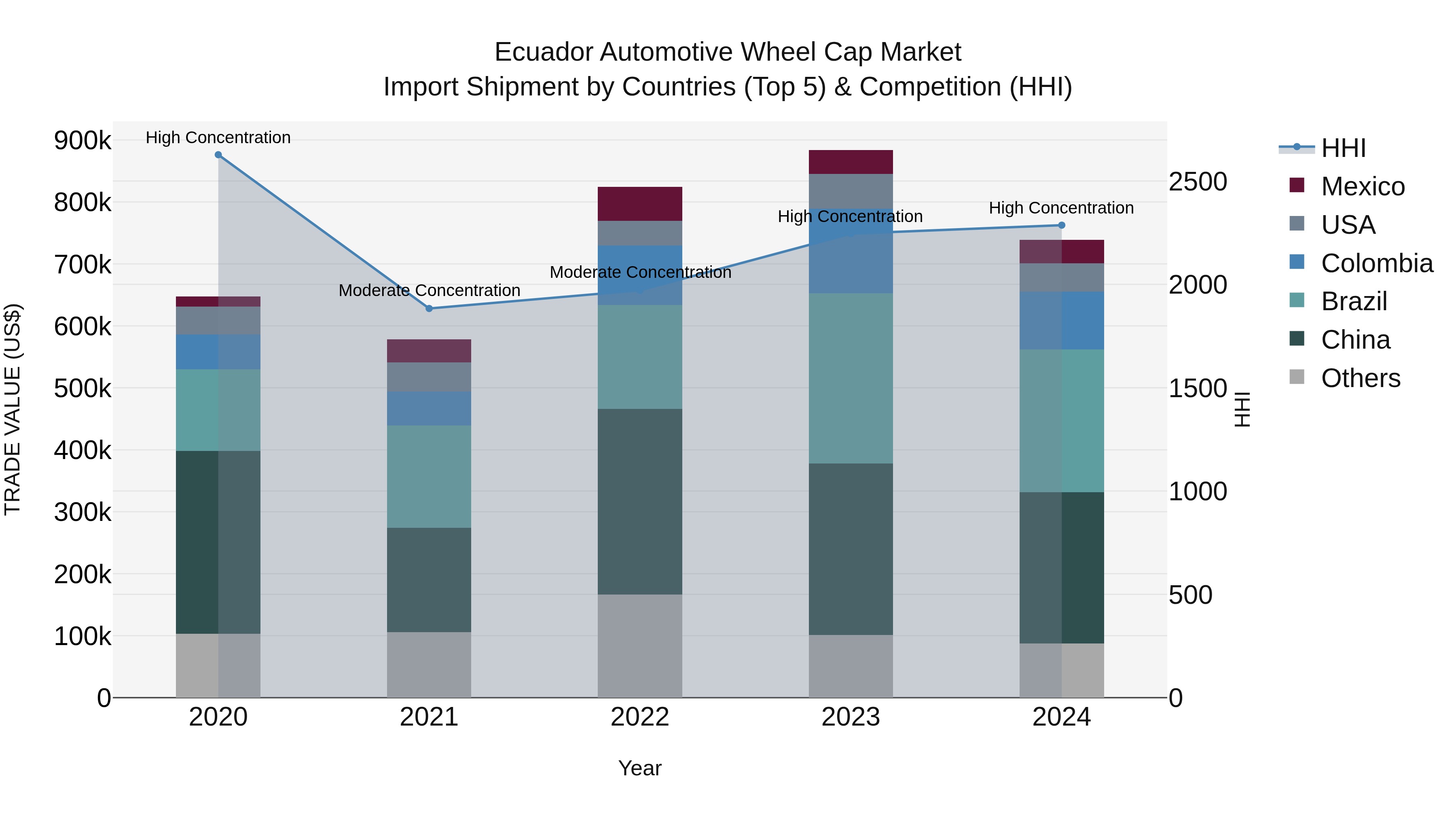 Ecuador Automotive Wheel Cap Market Top 5 Importing Countries and Market Competition (HHI) Analysis