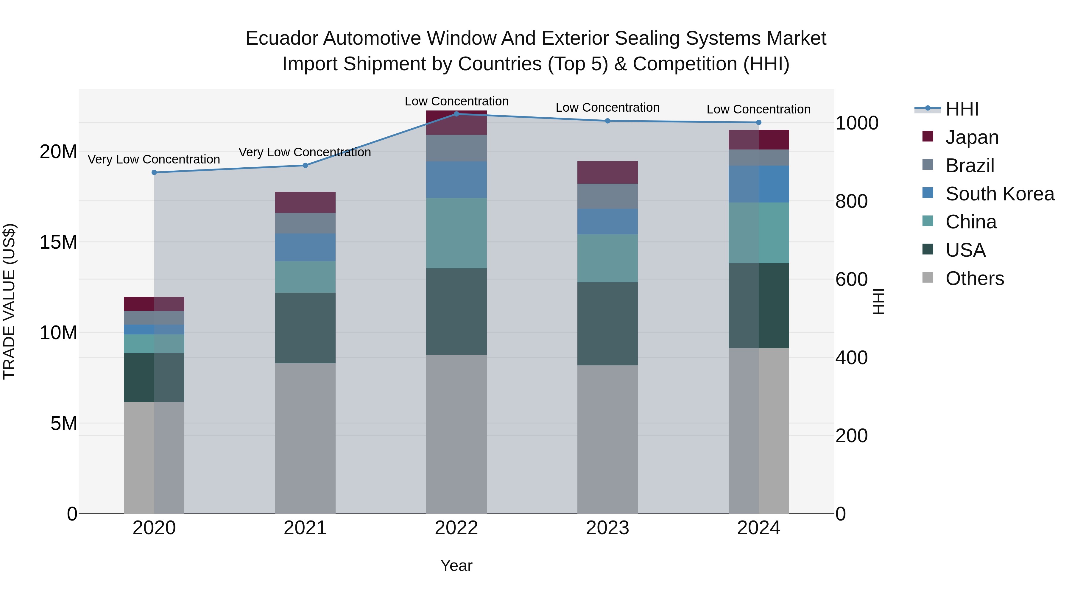 Ecuador Automotive Window and Exterior Sealing Systems Market Top 5 Importing Countries and Market Competition (HHI) Analysis