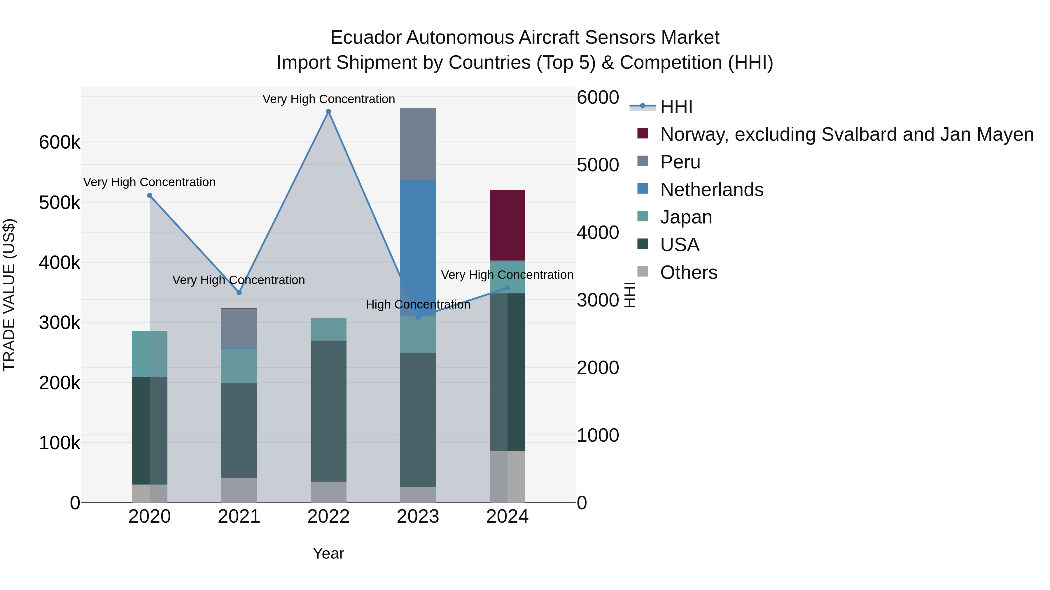Ecuador Autonomous Aircraft Sensors Market Top 5 Importing Countries and Market Competition (HHI) Analysis