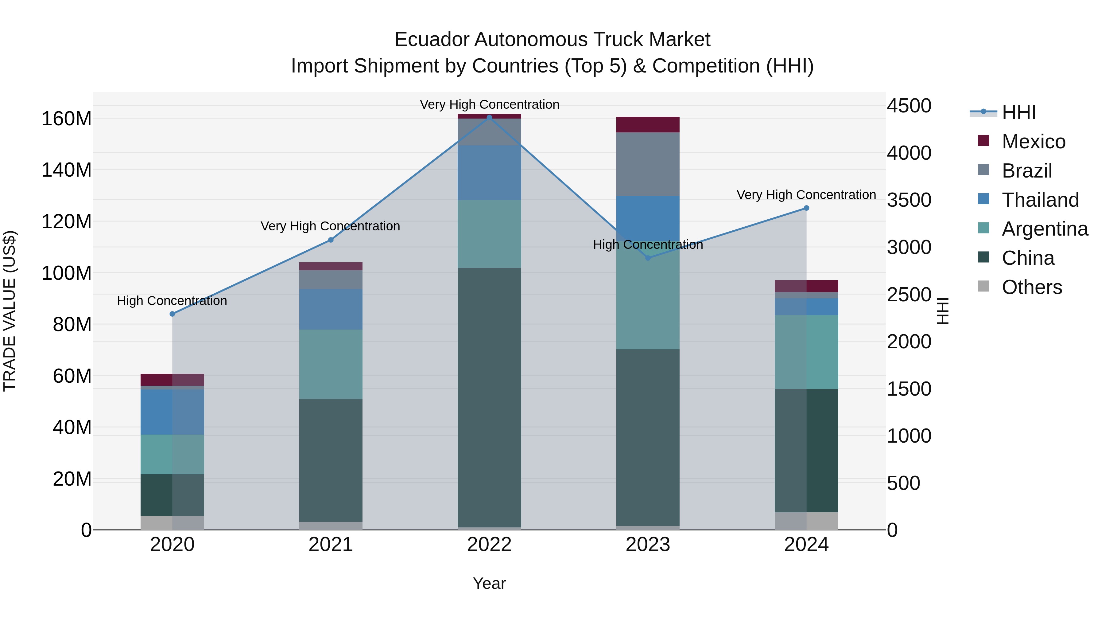 Ecuador Autonomous Truck Market Top 5 Importing Countries and Market Competition (HHI) Analysis