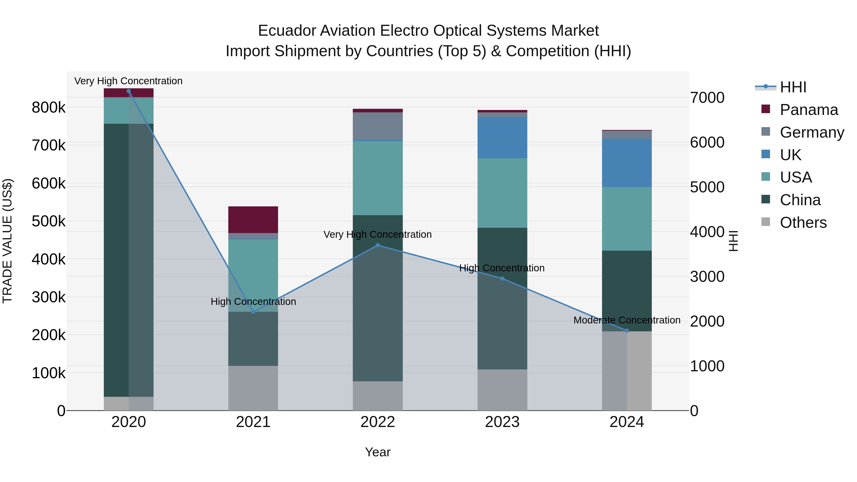 Ecuador Aviation Electro Optical Systems Market Top 5 Importing Countries and Market Competition (HHI) Analysis