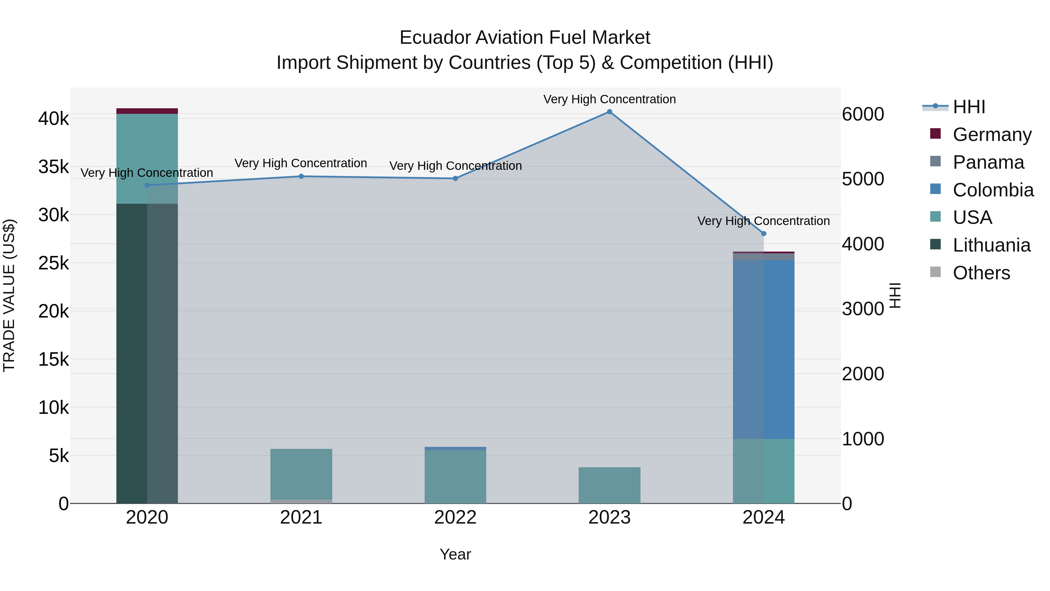 Ecuador Aviation Fuel Market Top 5 Importing Countries and Market Competition (HHI) Analysis
