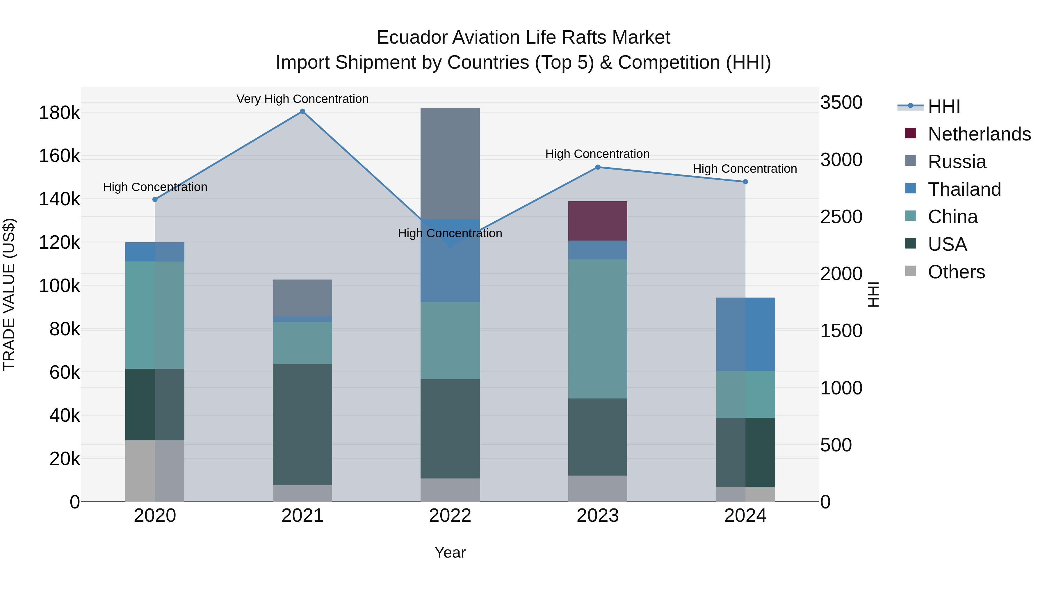 Ecuador Aviation Life Rafts Market Top 5 Importing Countries and Market Competition (HHI) Analysis
