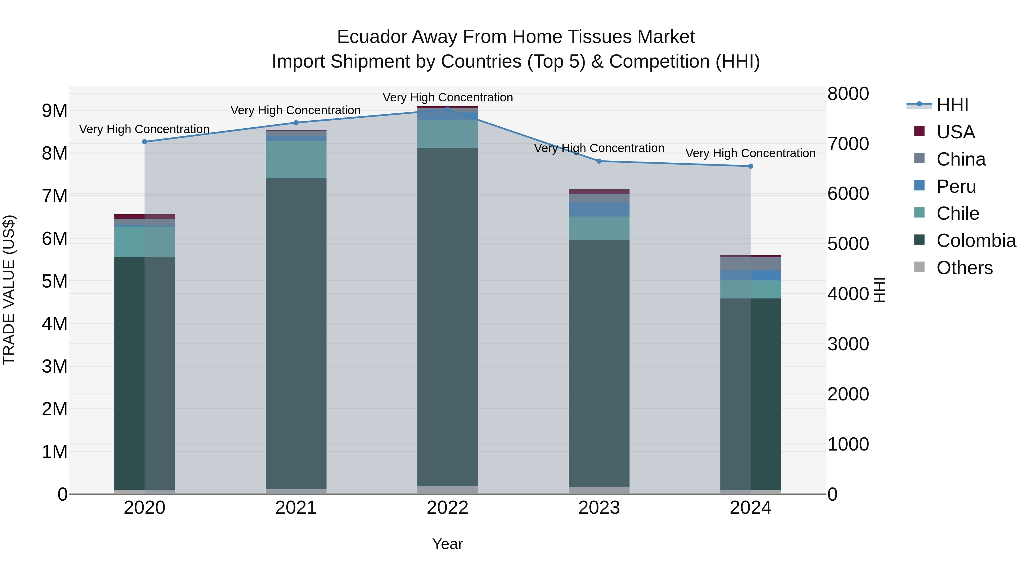 Ecuador Away From Home Tissues Market Top 5 Importing Countries and Market Competition (HHI) Analysis