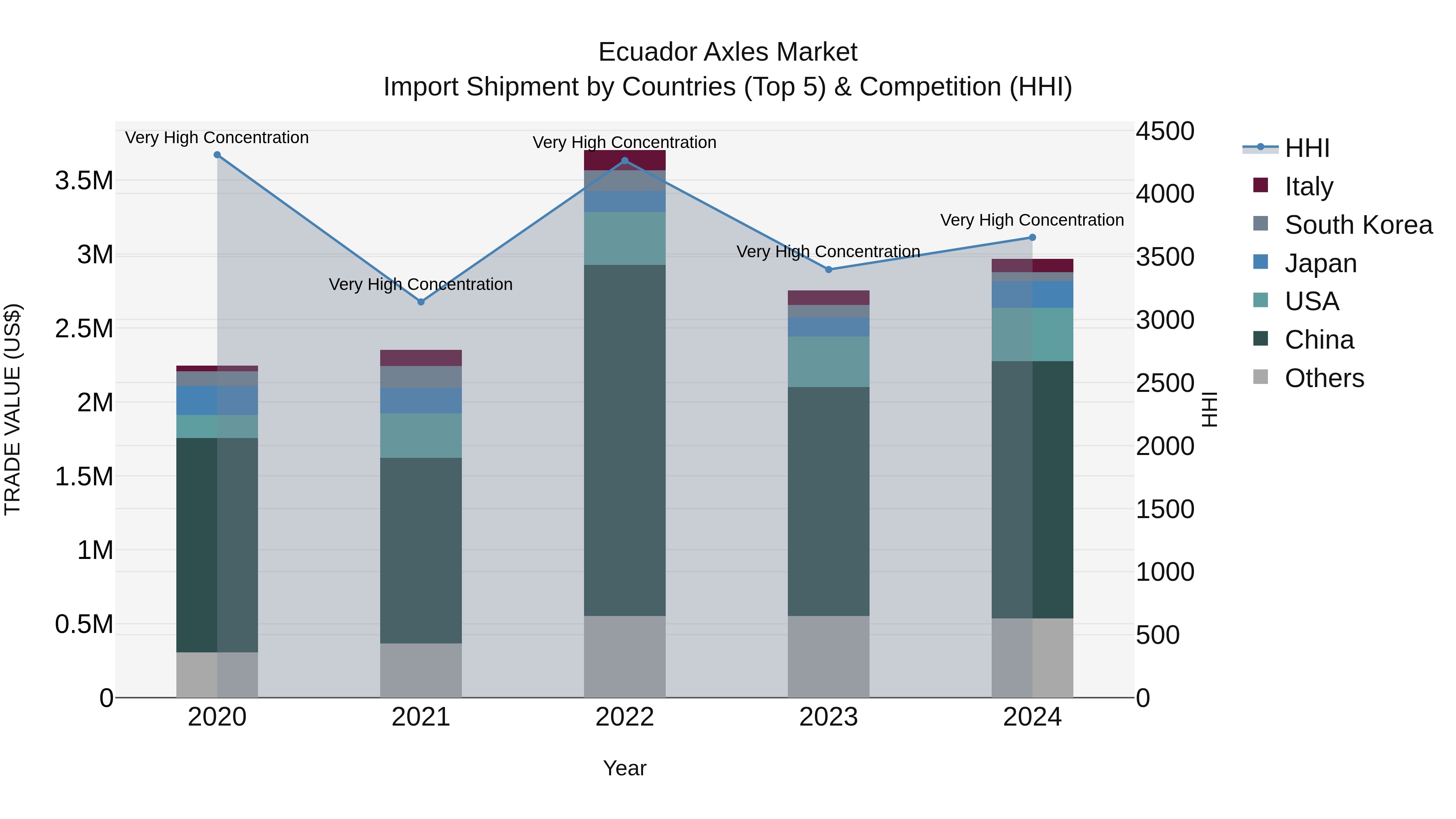Ecuador Axles Market Top 5 Importing Countries and Market Competition (HHI) Analysis