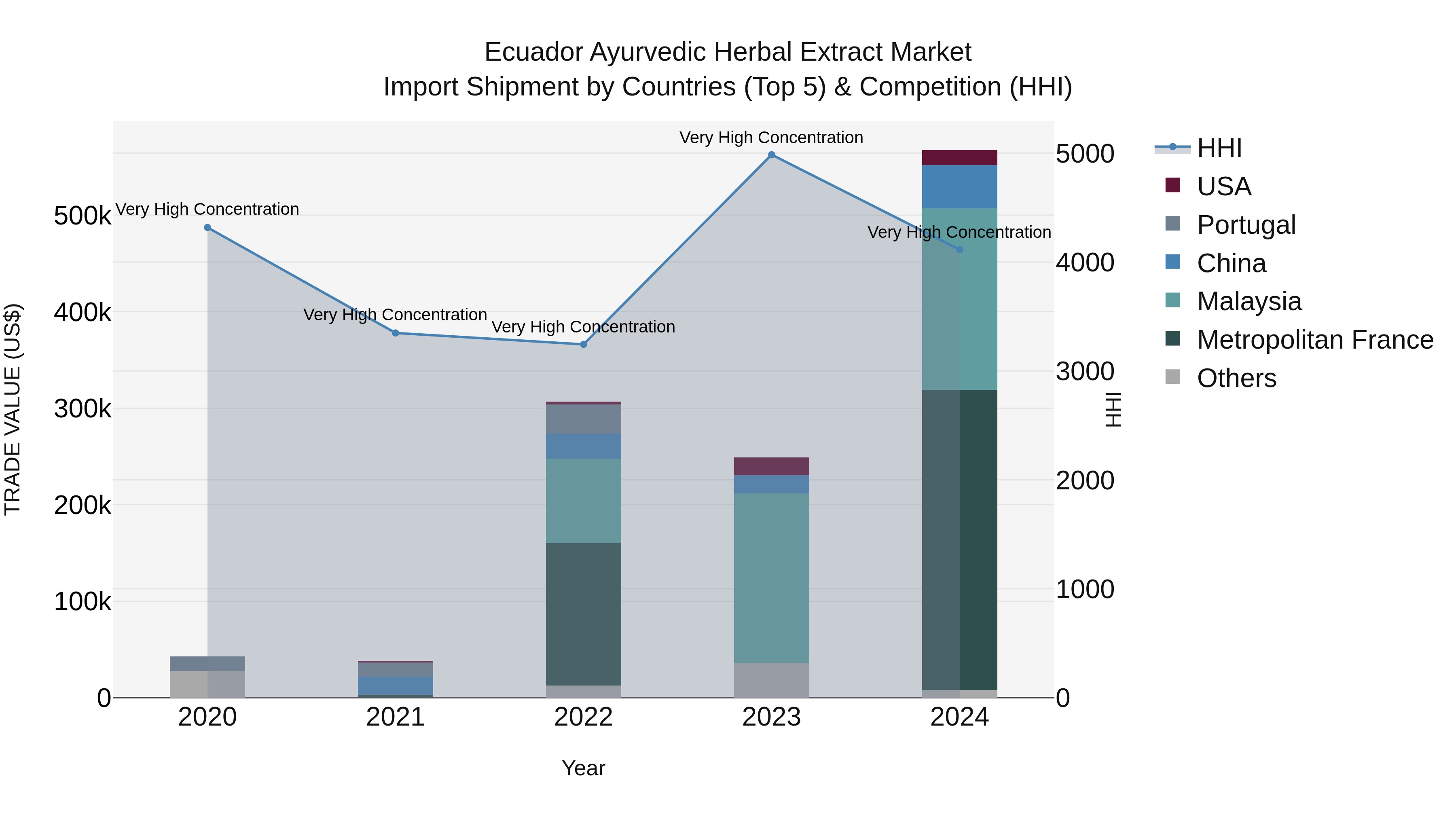 Ecuador Ayurvedic Herbal Extract Market Top 5 Importing Countries and Market Competition (HHI) Analysis