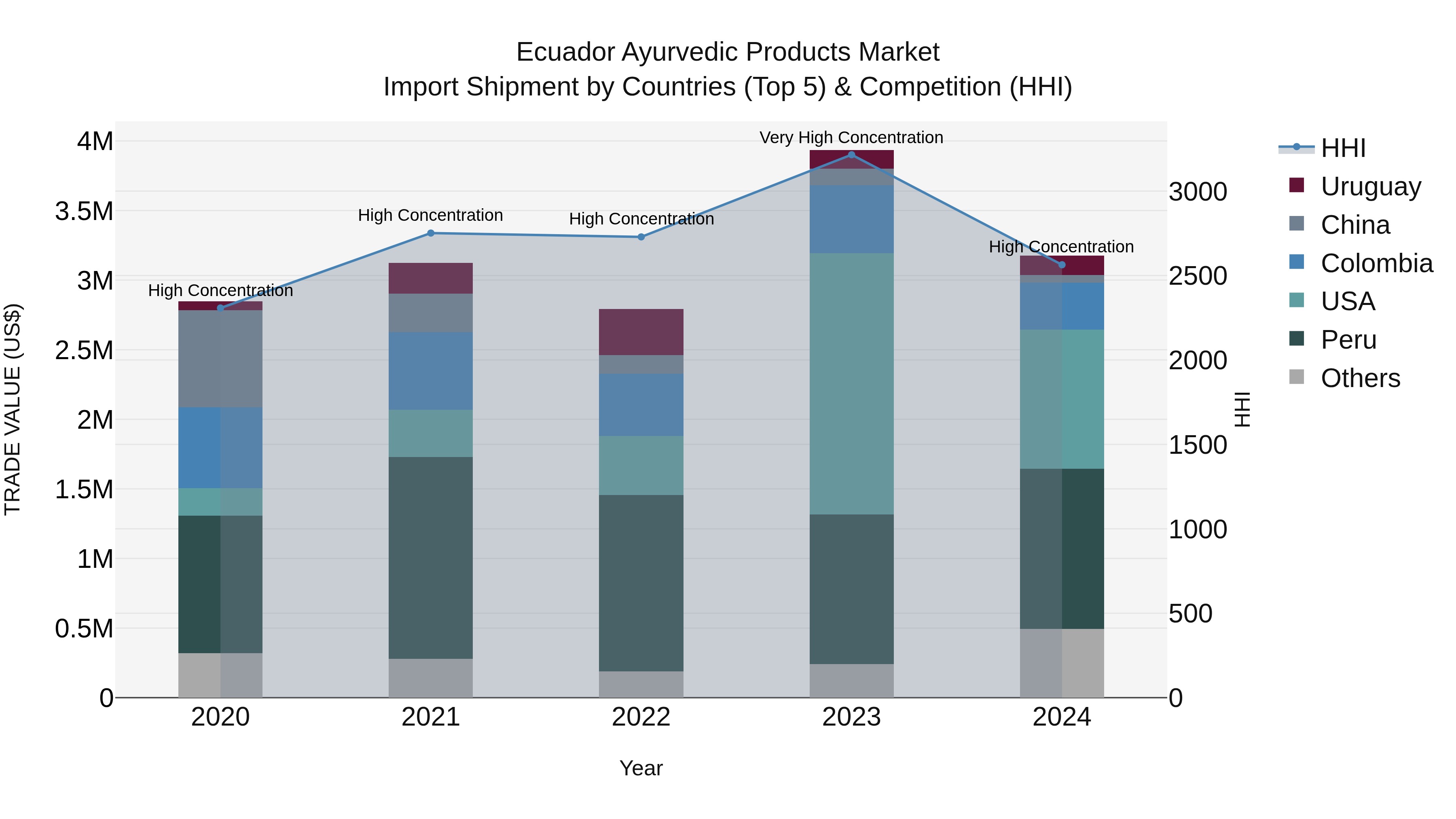 Ecuador Ayurvedic Products Market Top 5 Importing Countries and Market Competition (HHI) Analysis