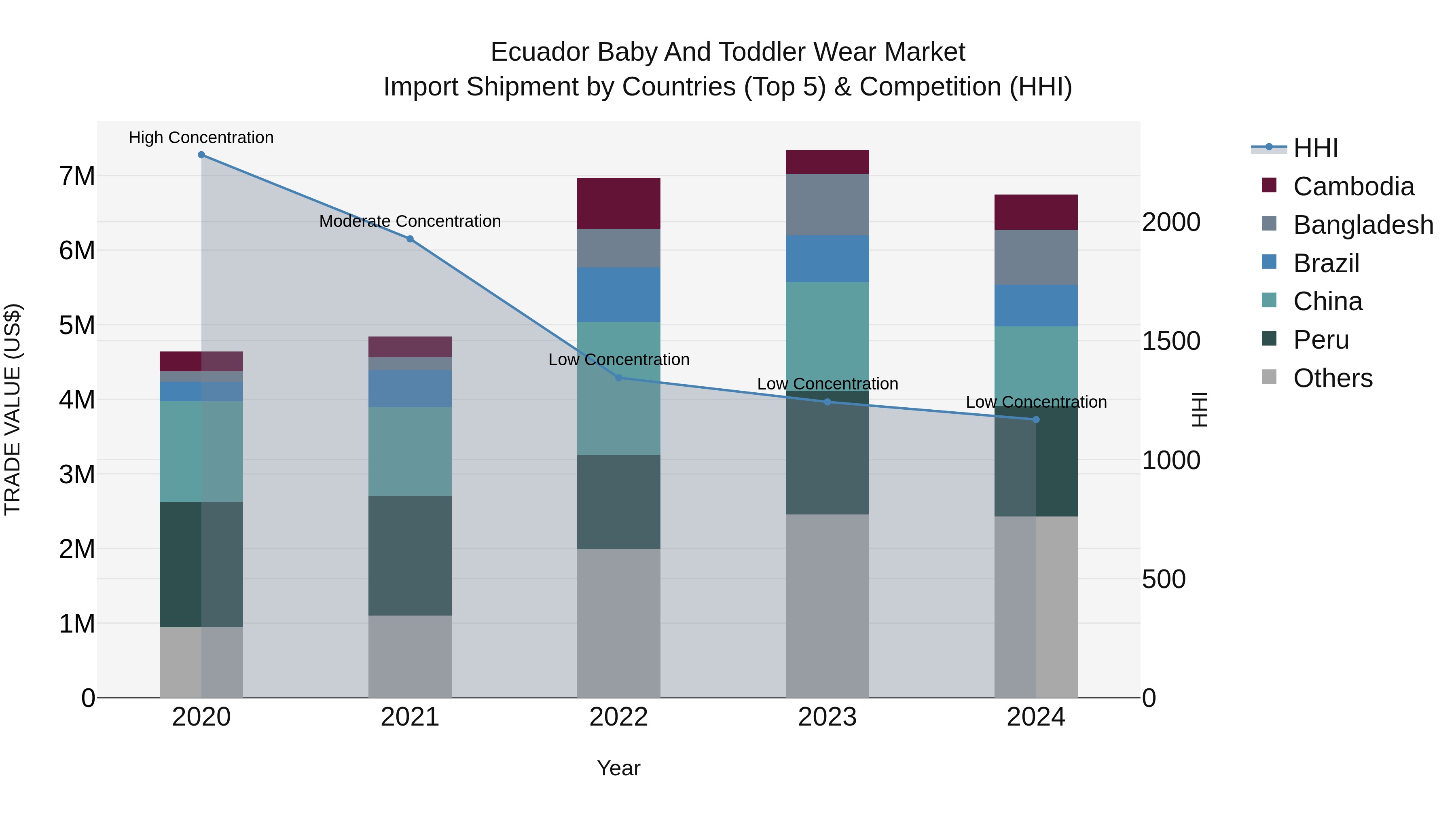 Ecuador Baby and Toddler Wear Market Top 5 Importing Countries and Market Competition (HHI) Analysis