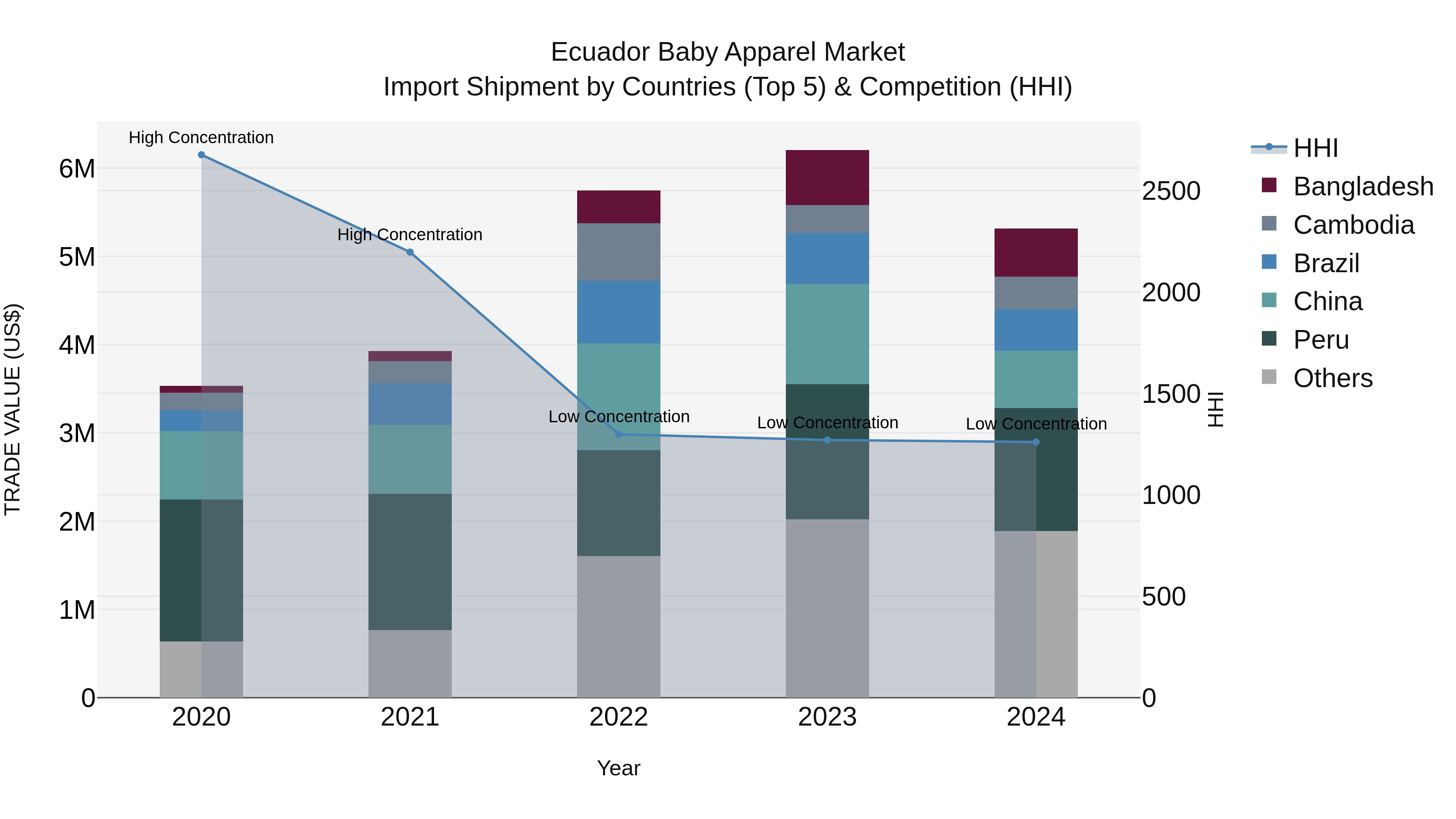 Ecuador Baby Apparel Market Top 5 Importing Countries and Market Competition (HHI) Analysis