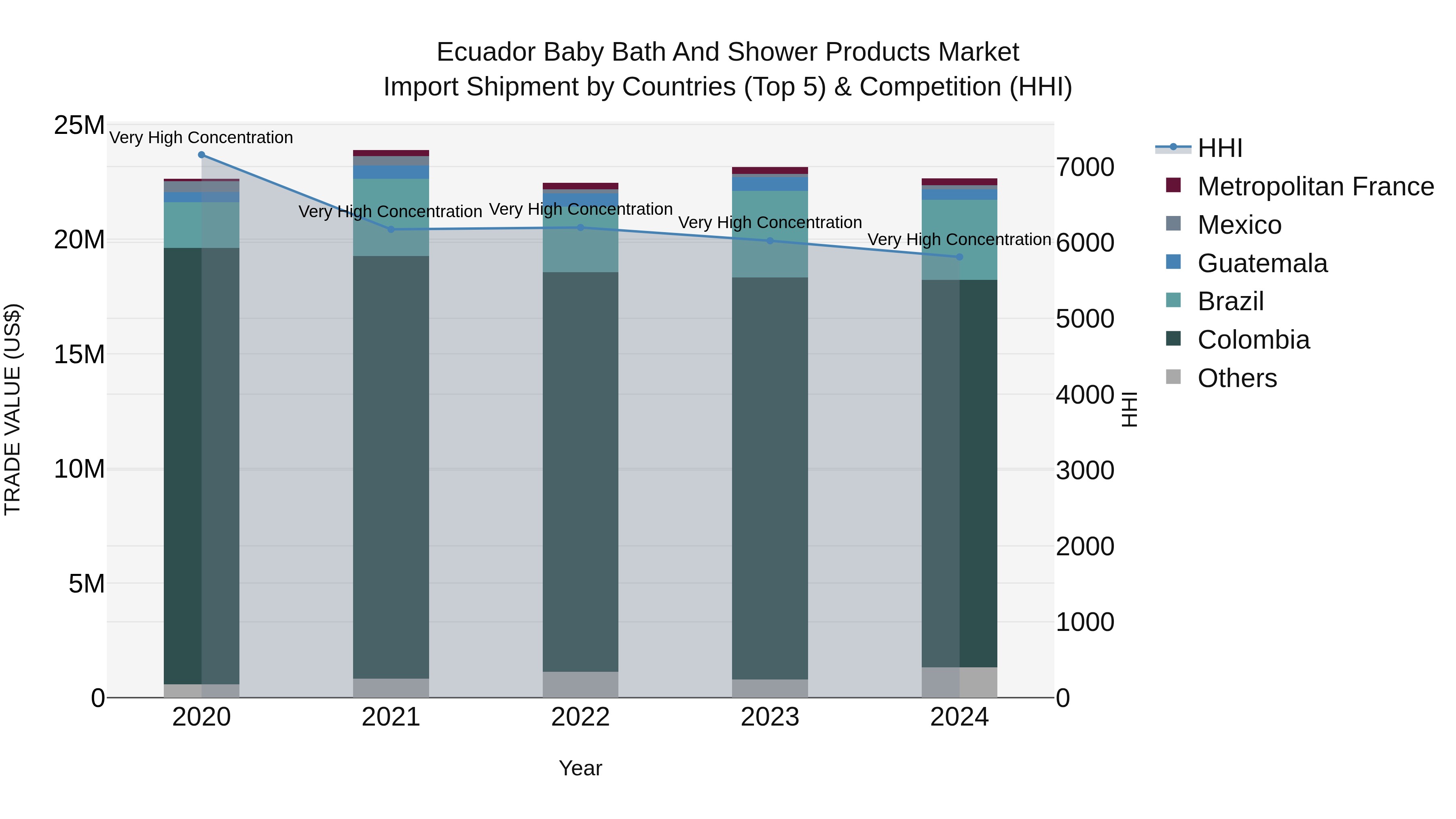 Ecuador Baby Bath and Shower Products Market Top 5 Importing Countries and Market Competition (HHI) Analysis