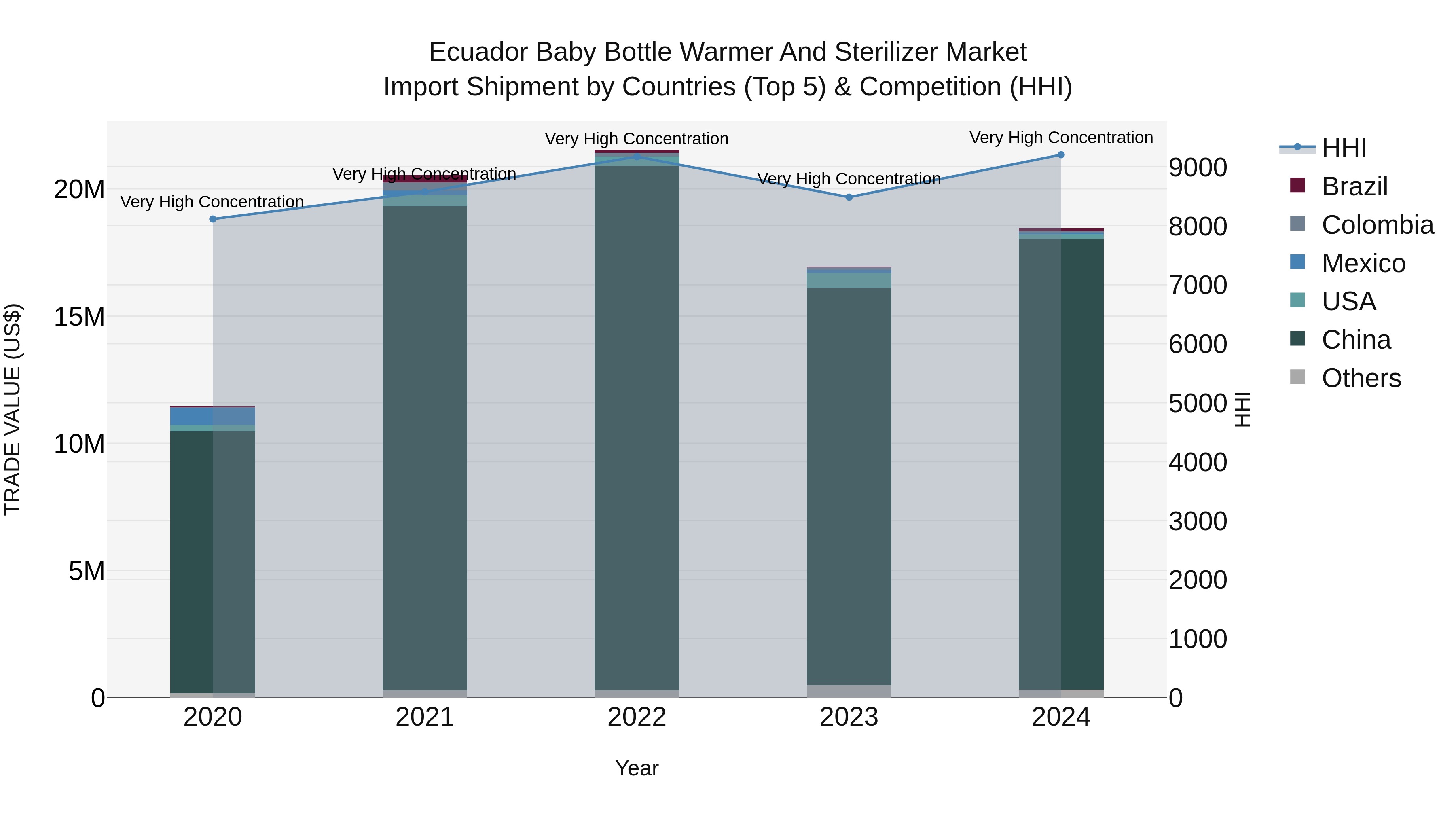 Ecuador Baby Bottle Warmer and Sterilizer Market Top 5 Importing Countries and Market Competition (HHI) Analysis