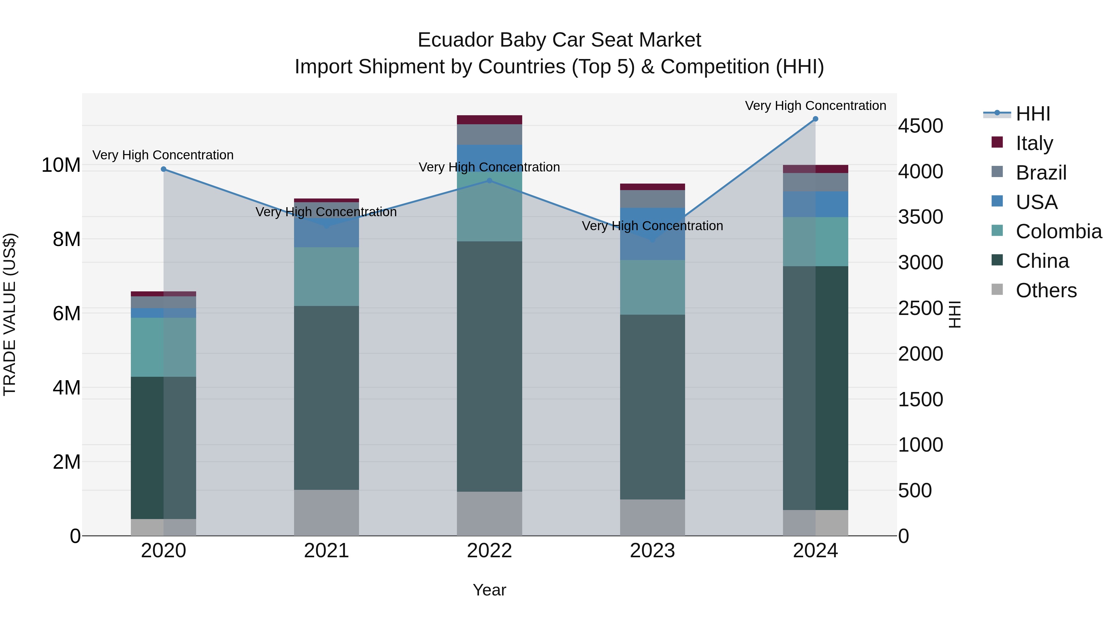 Ecuador Baby Car Seat Market Top 5 Importing Countries and Market Competition (HHI) Analysis