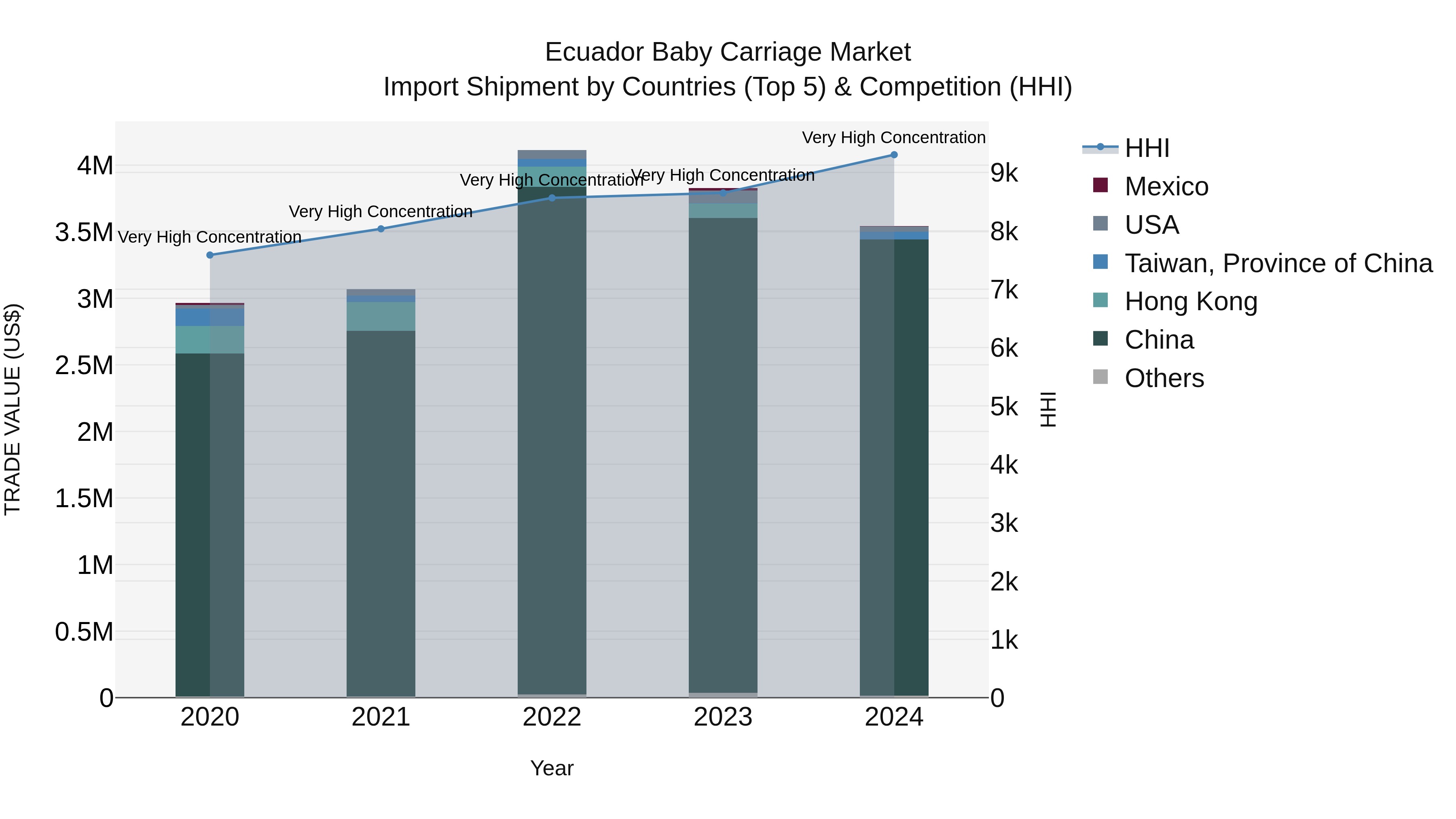 Ecuador Baby Carriage Market Top 5 Importing Countries and Market Competition (HHI) Analysis