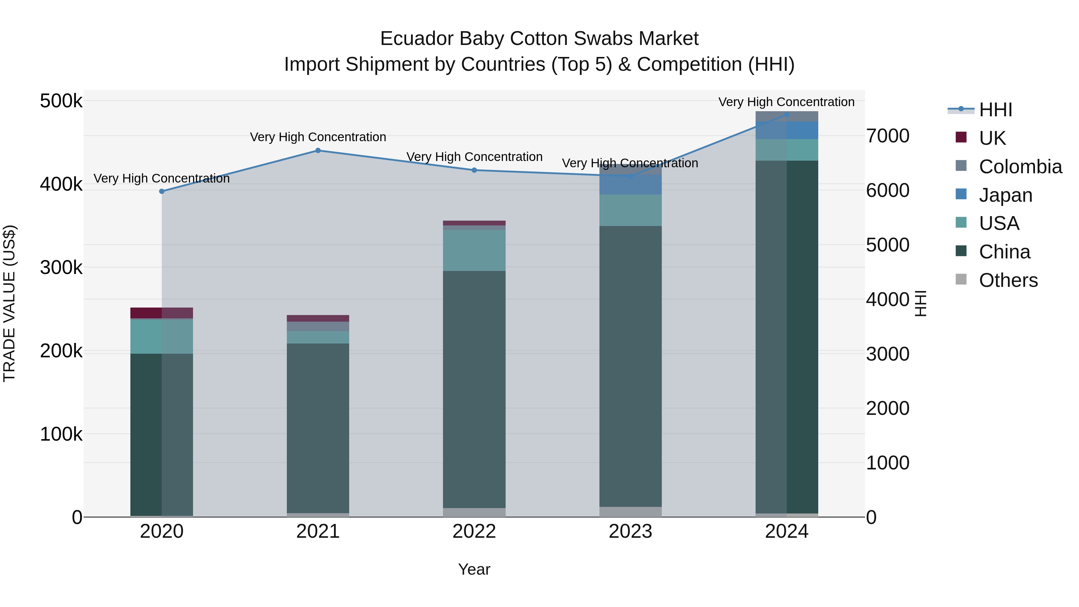 Ecuador Baby Cotton Swabs Market Top 5 Importing Countries and Market Competition (HHI) Analysis