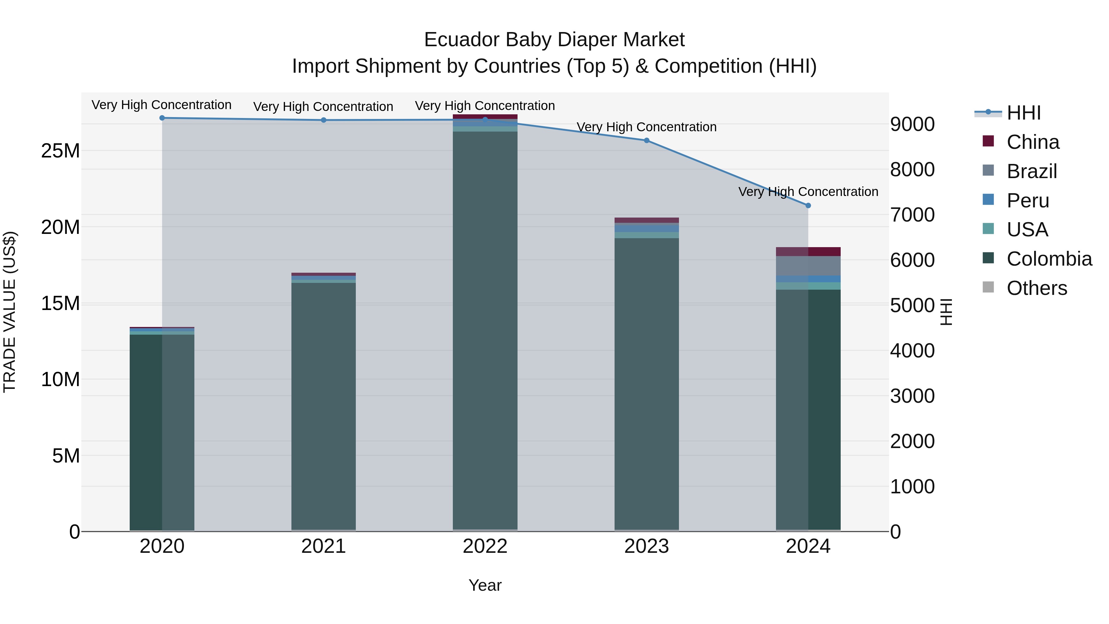 Ecuador Baby Diaper Market Top 5 Importing Countries and Market Competition (HHI) Analysis