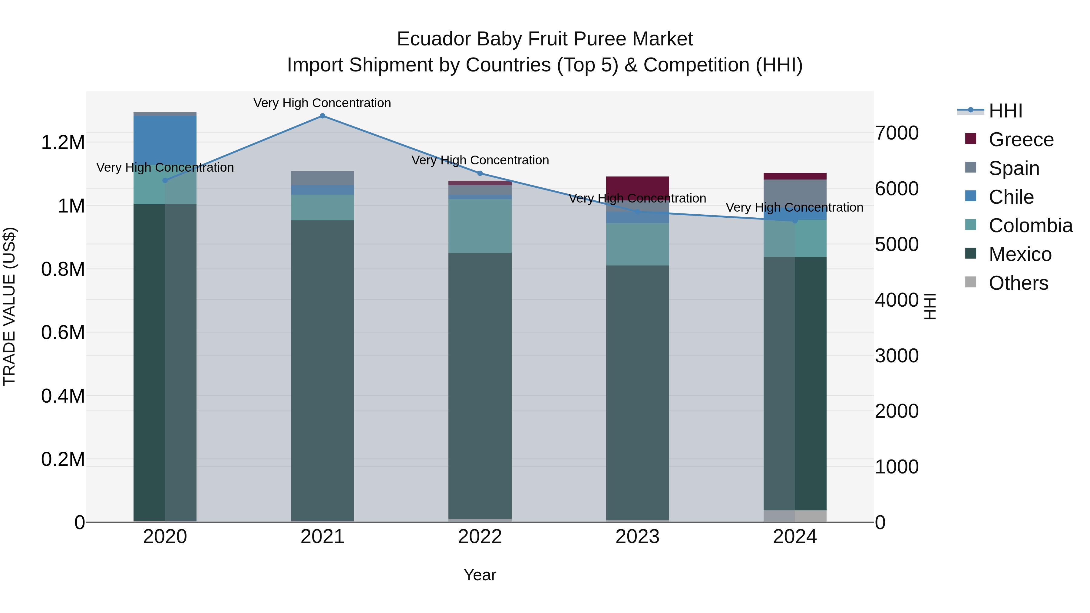 Ecuador Baby Fruit Puree Market Top 5 Importing Countries and Market Competition (HHI) Analysis