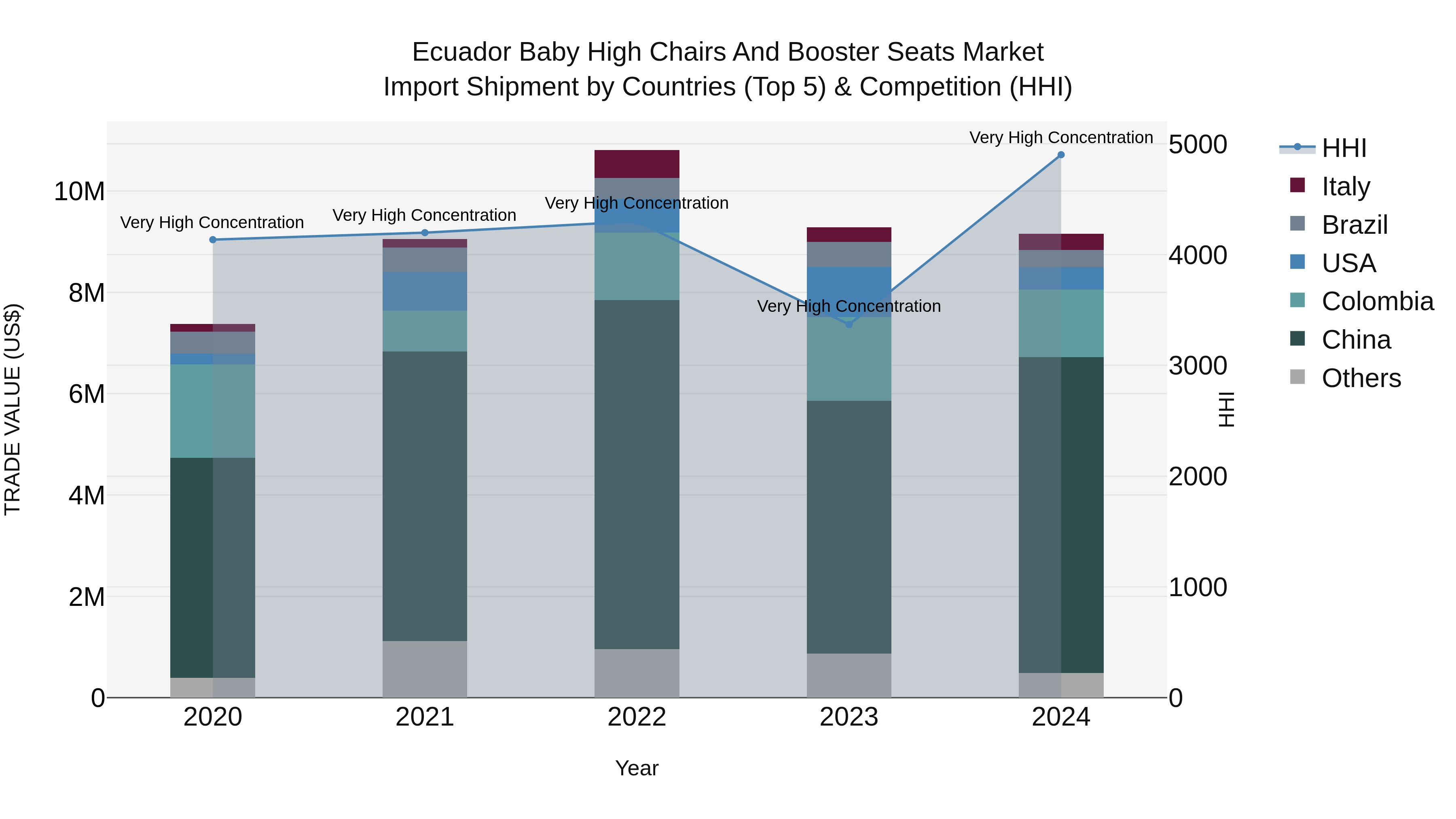 Ecuador Baby High Chairs and Booster Seats Market Top 5 Importing Countries and Market Competition (HHI) Analysis