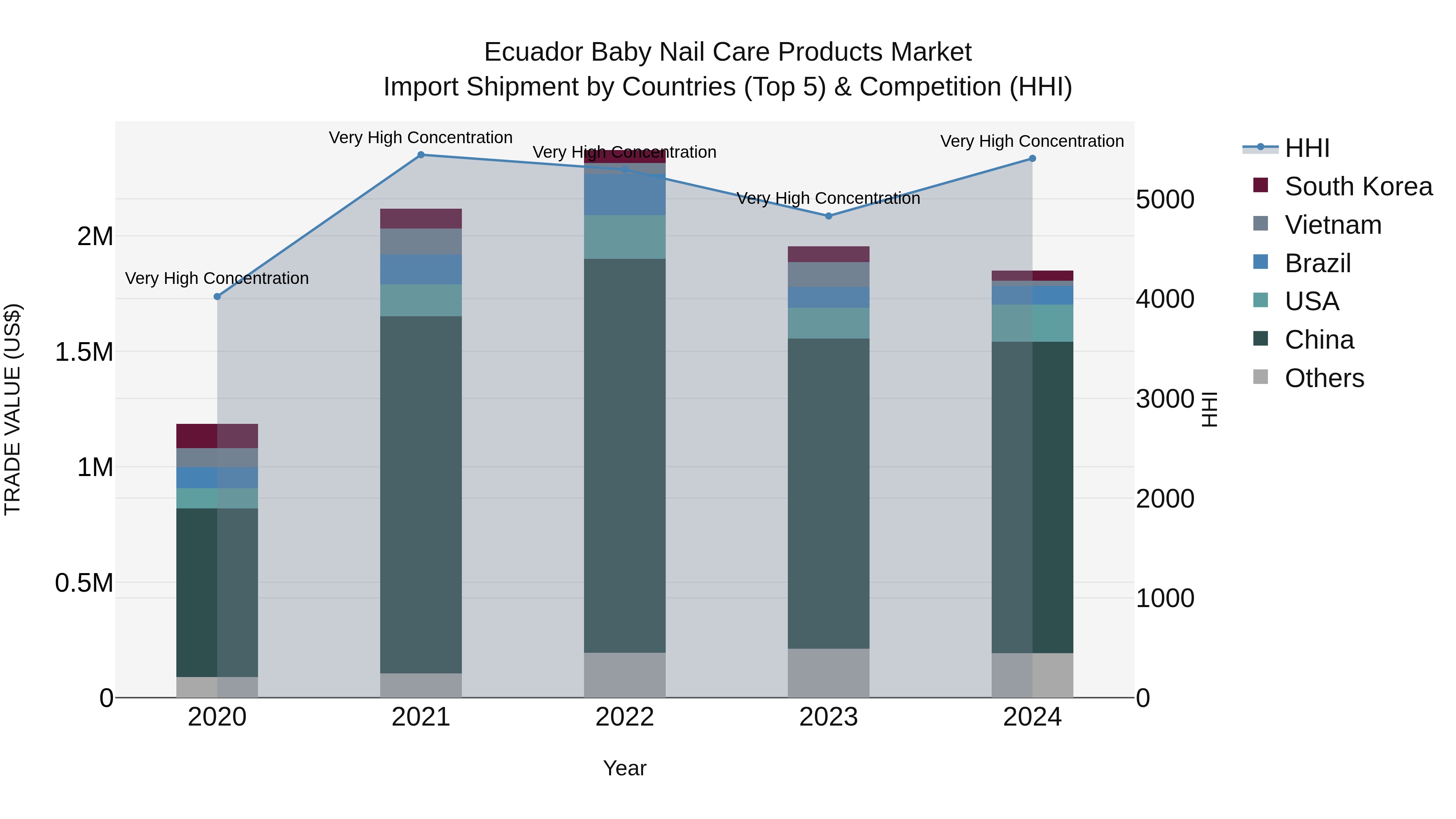 Ecuador Baby Nail Care Products Market Top 5 Importing Countries and Market Competition (HHI) Analysis
