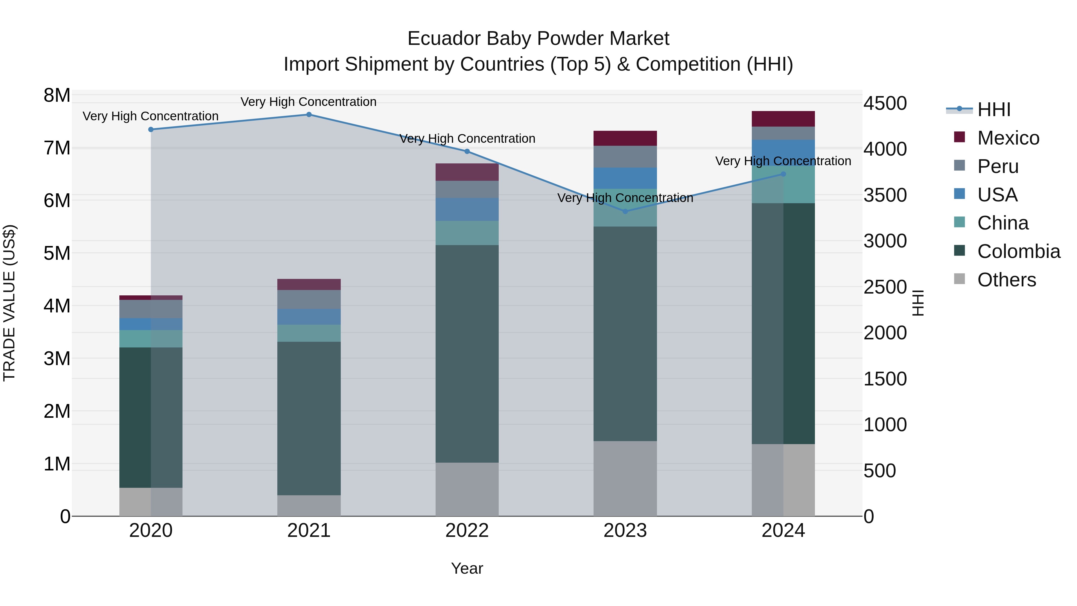 Ecuador Baby Powder Market Top 5 Importing Countries and Market Competition (HHI) Analysis