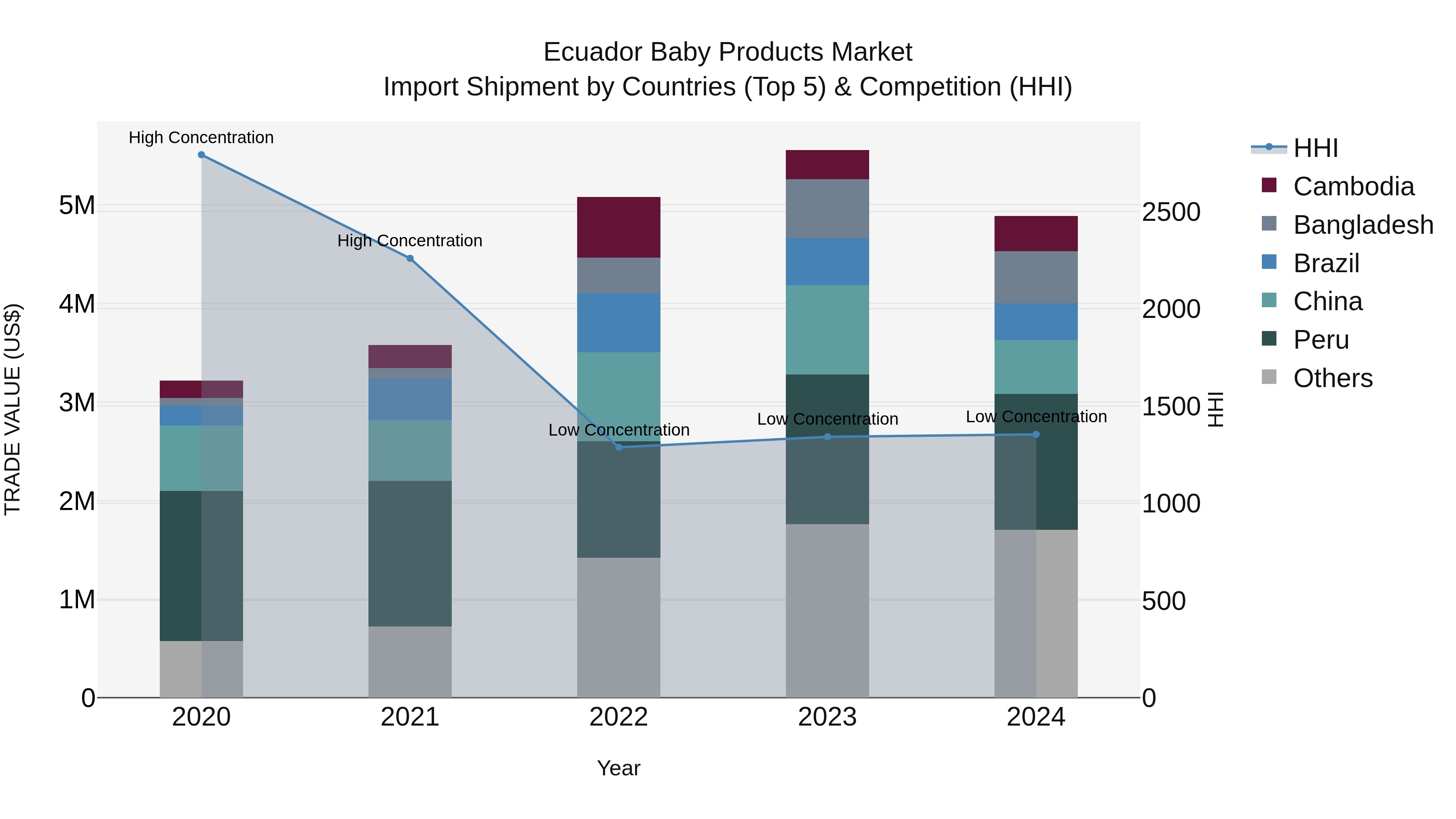 Ecuador Baby Products Market Top 5 Importing Countries and Market Competition (HHI) Analysis