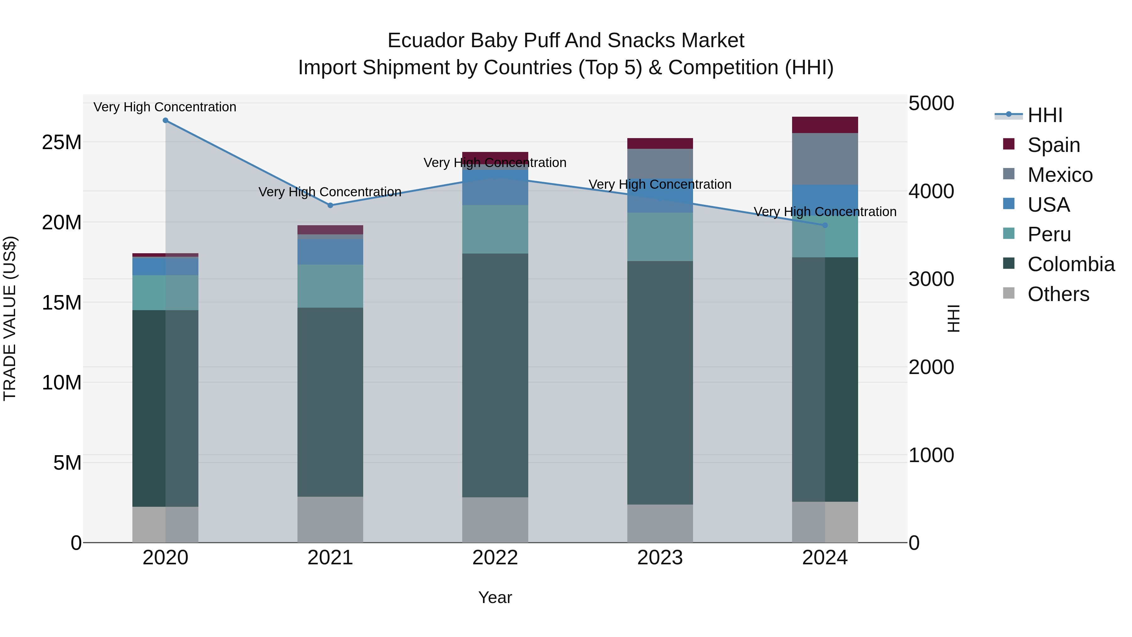 Ecuador Baby Puff and Snacks Market Top 5 Importing Countries and Market Competition (HHI) Analysis