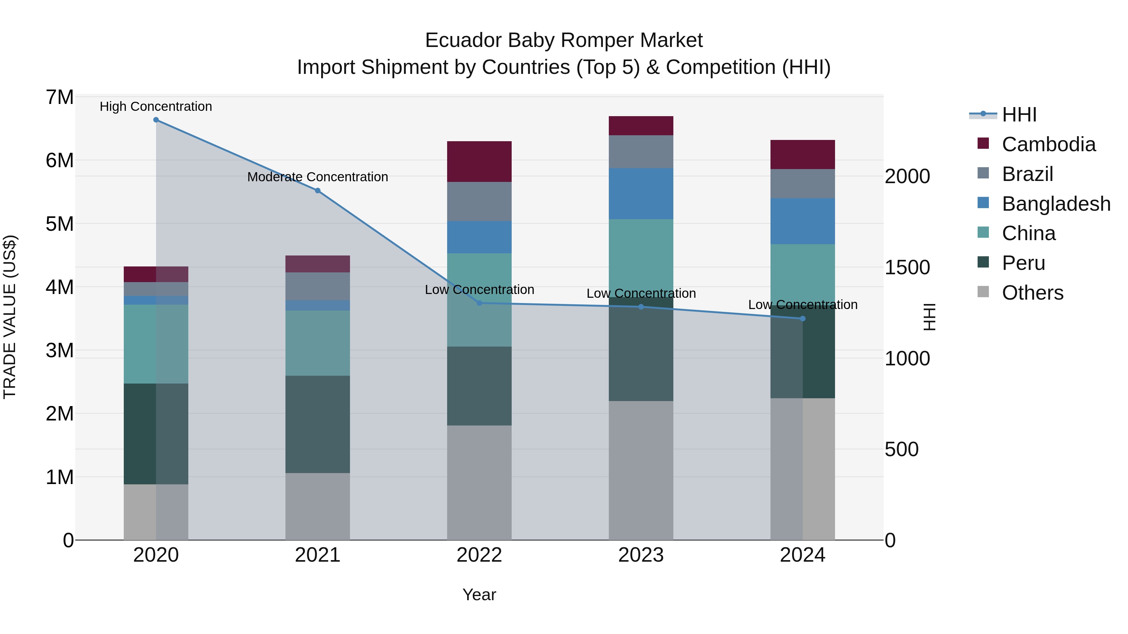 Ecuador Baby Romper Market Top 5 Importing Countries and Market Competition (HHI) Analysis
