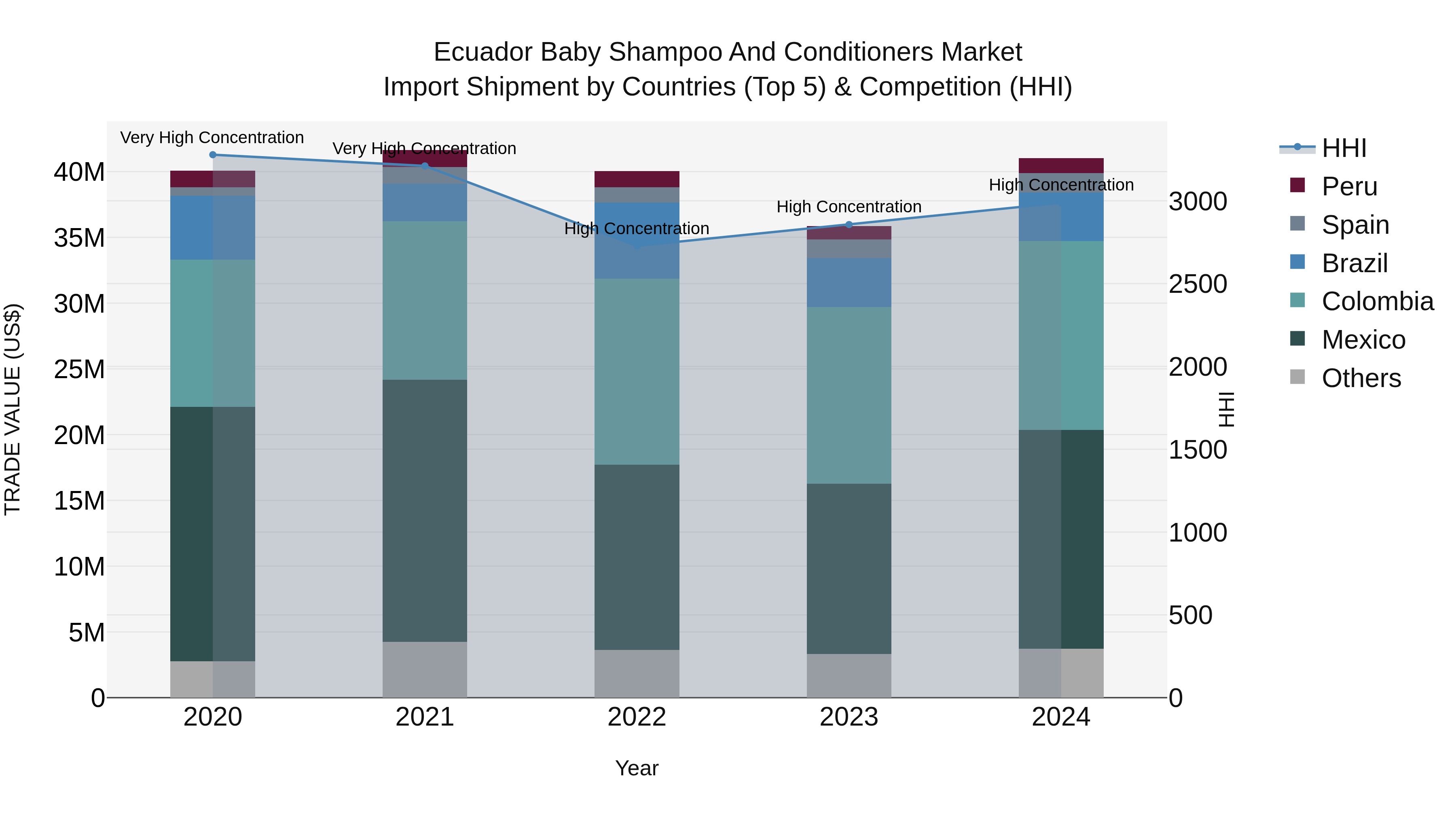 Ecuador Baby Shampoo and Conditioners Market Top 5 Importing Countries and Market Competition (HHI) Analysis