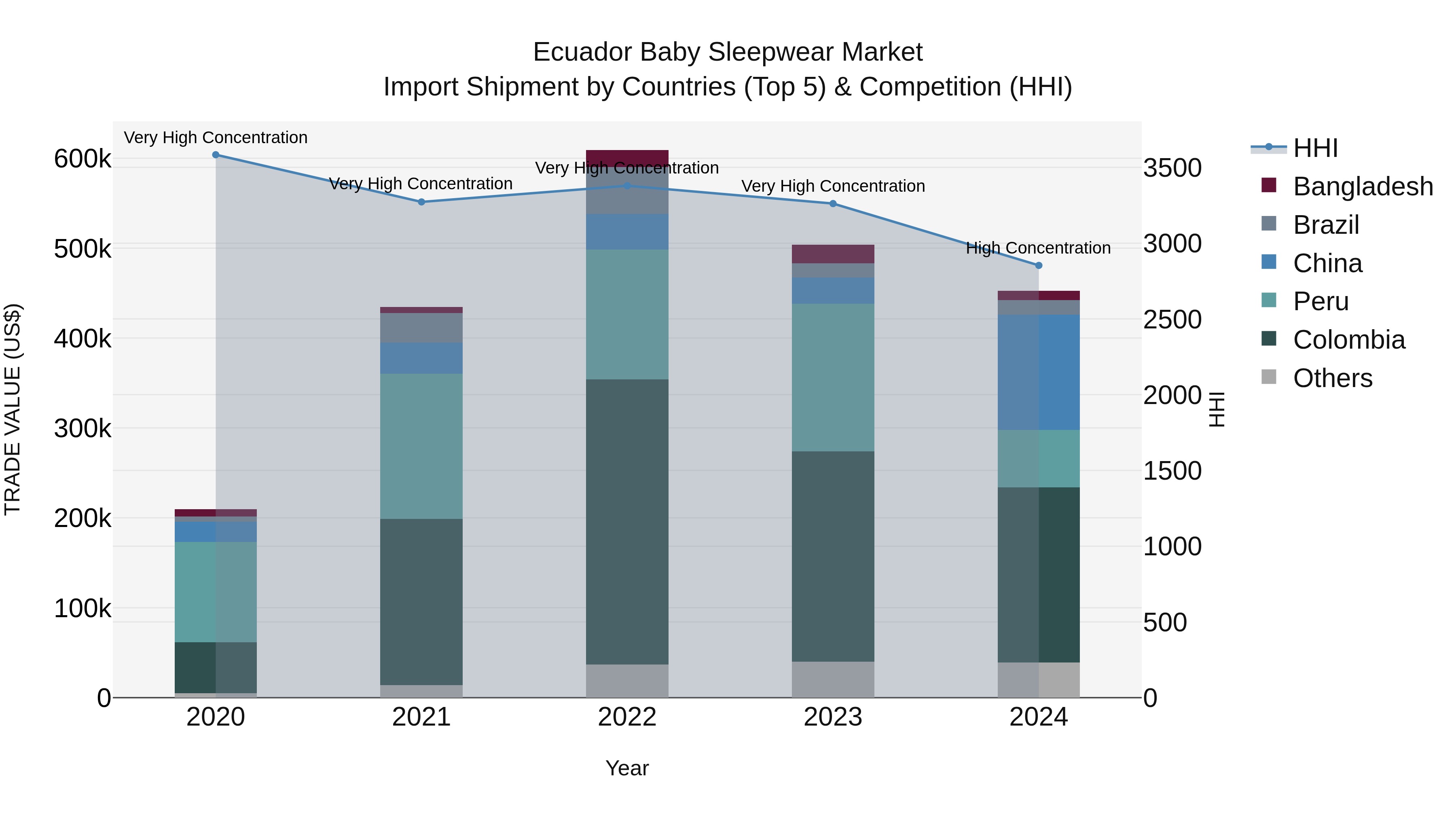 Ecuador Baby Sleepwear Market Top 5 Importing Countries and Market Competition (HHI) Analysis