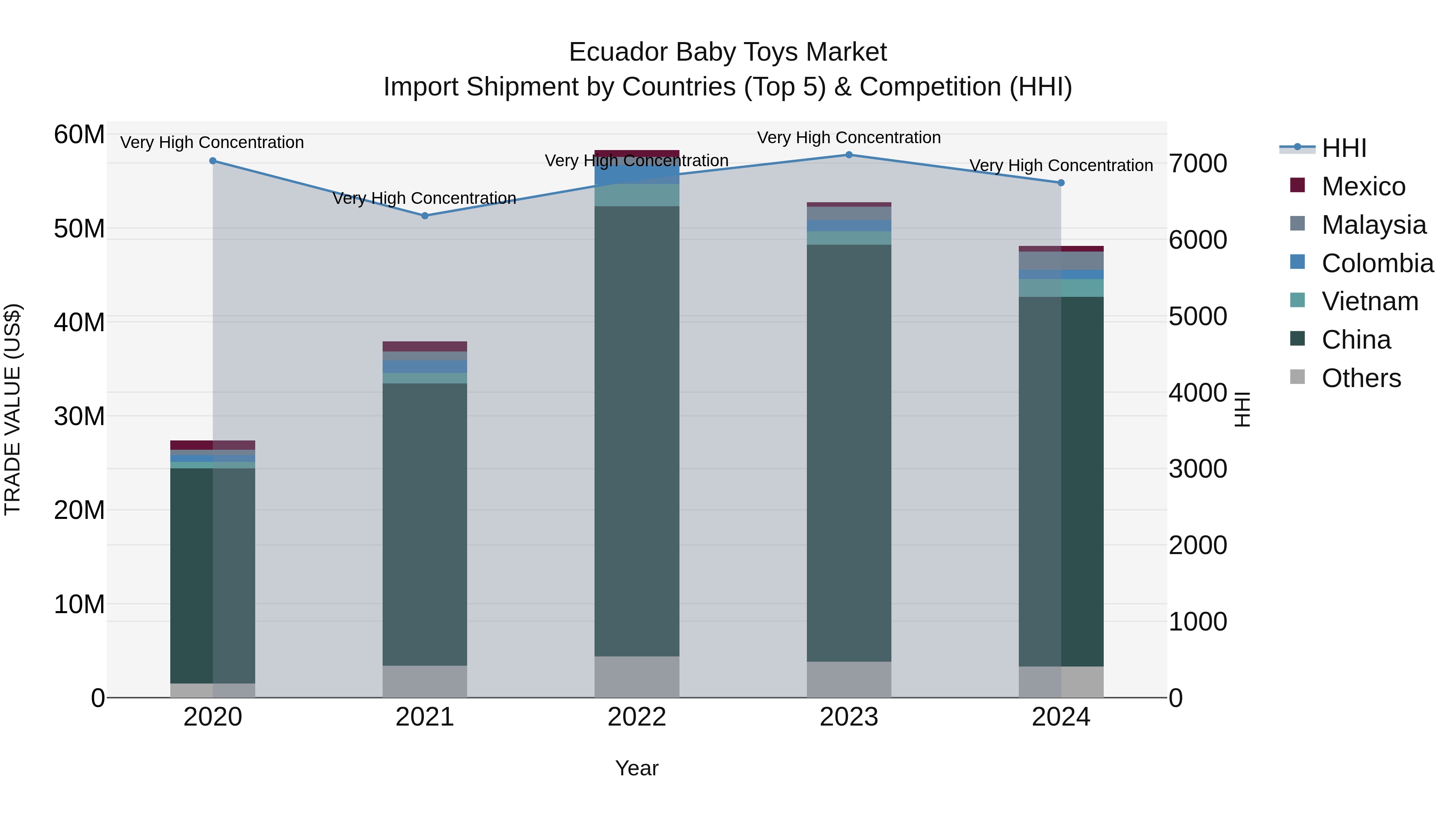Ecuador Baby Toys Market Top 5 Importing Countries and Market Competition (HHI) Analysis