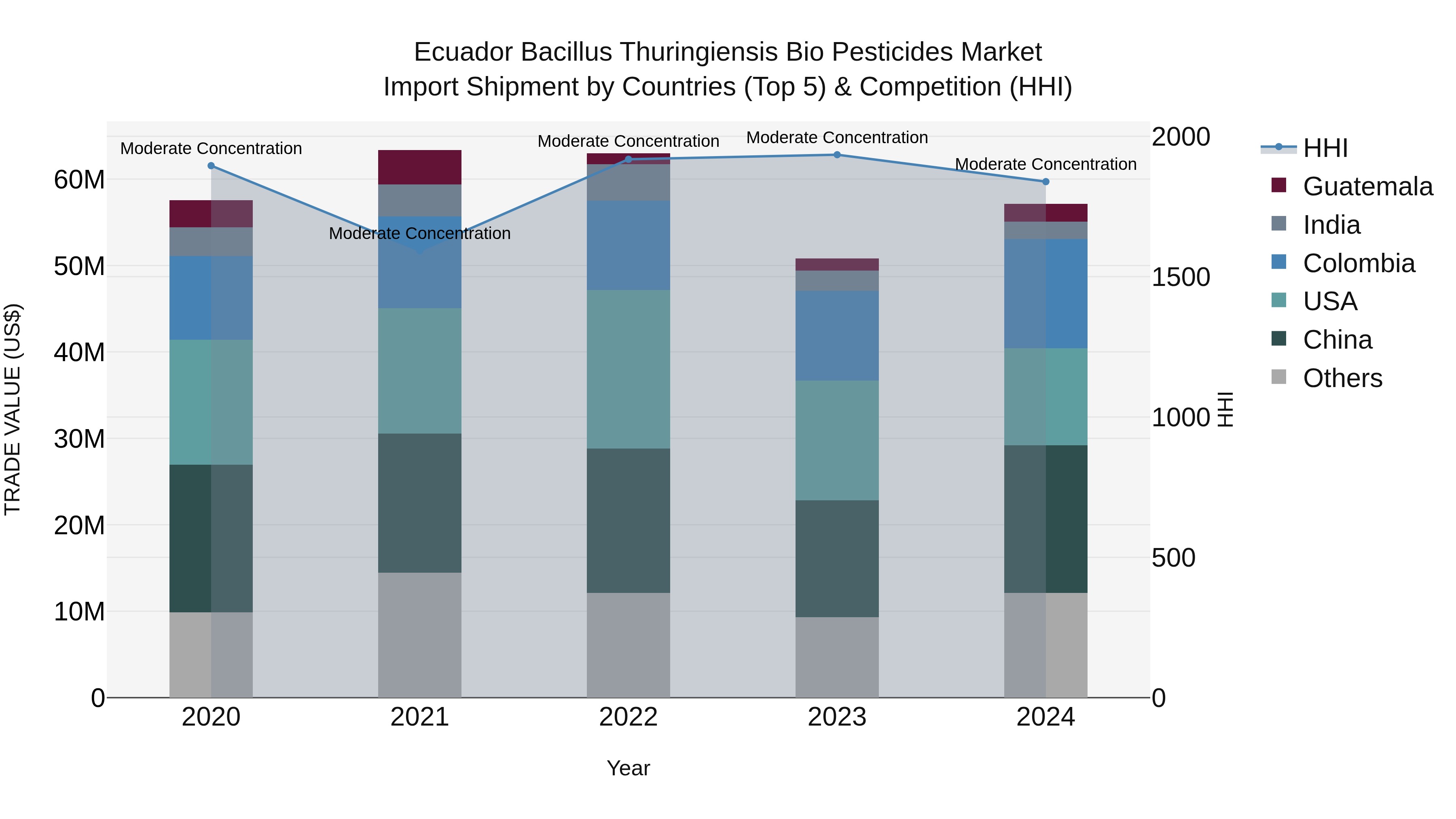 Ecuador Bacillus Thuringiensis Bio Pesticides Market Top 5 Importing Countries and Market Competition (HHI) Analysis