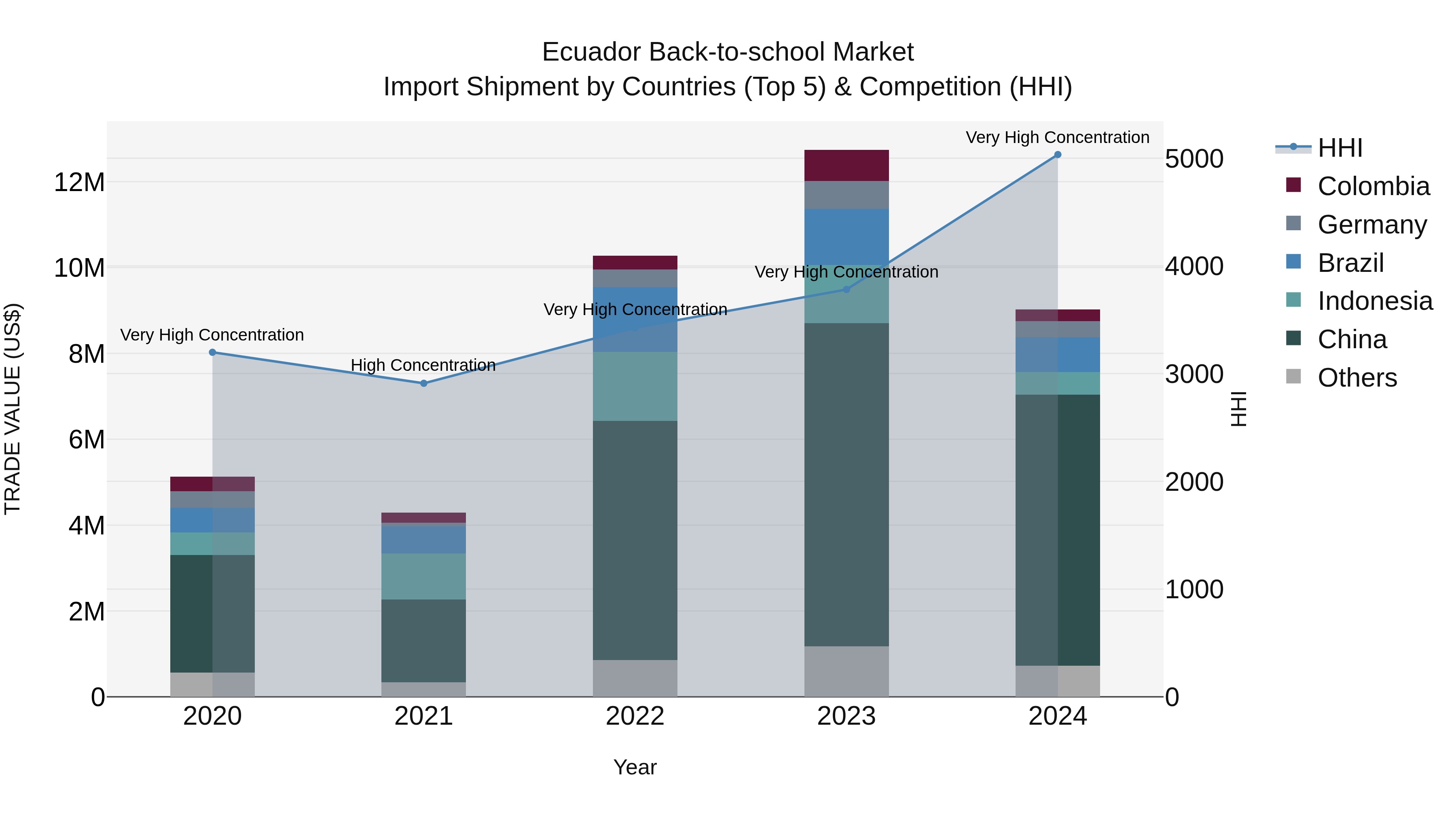 Ecuador Back-to-school Market Top 5 Importing Countries and Market Competition (HHI) Analysis
