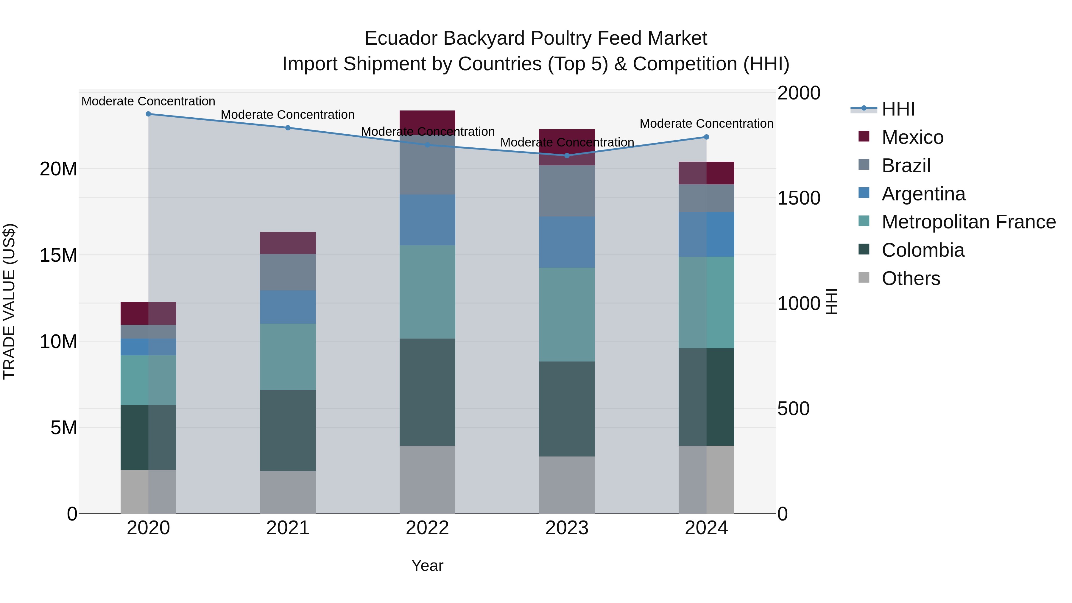 Ecuador Backyard Poultry Feed Market Top 5 Importing Countries and Market Competition (HHI) Analysis