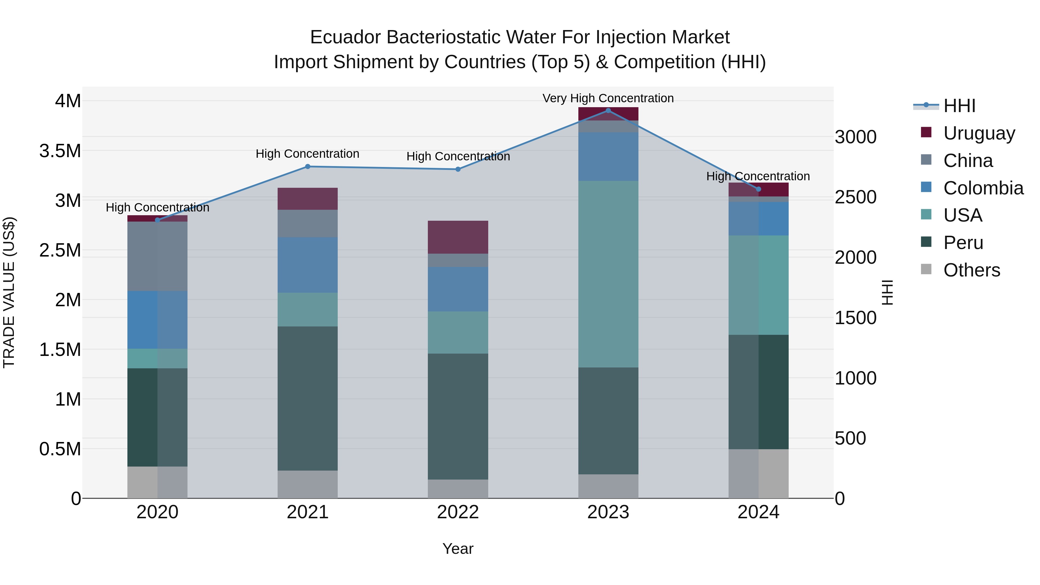 Ecuador Bacteriostatic Water for Injection Market Top 5 Importing Countries and Market Competition (HHI) Analysis