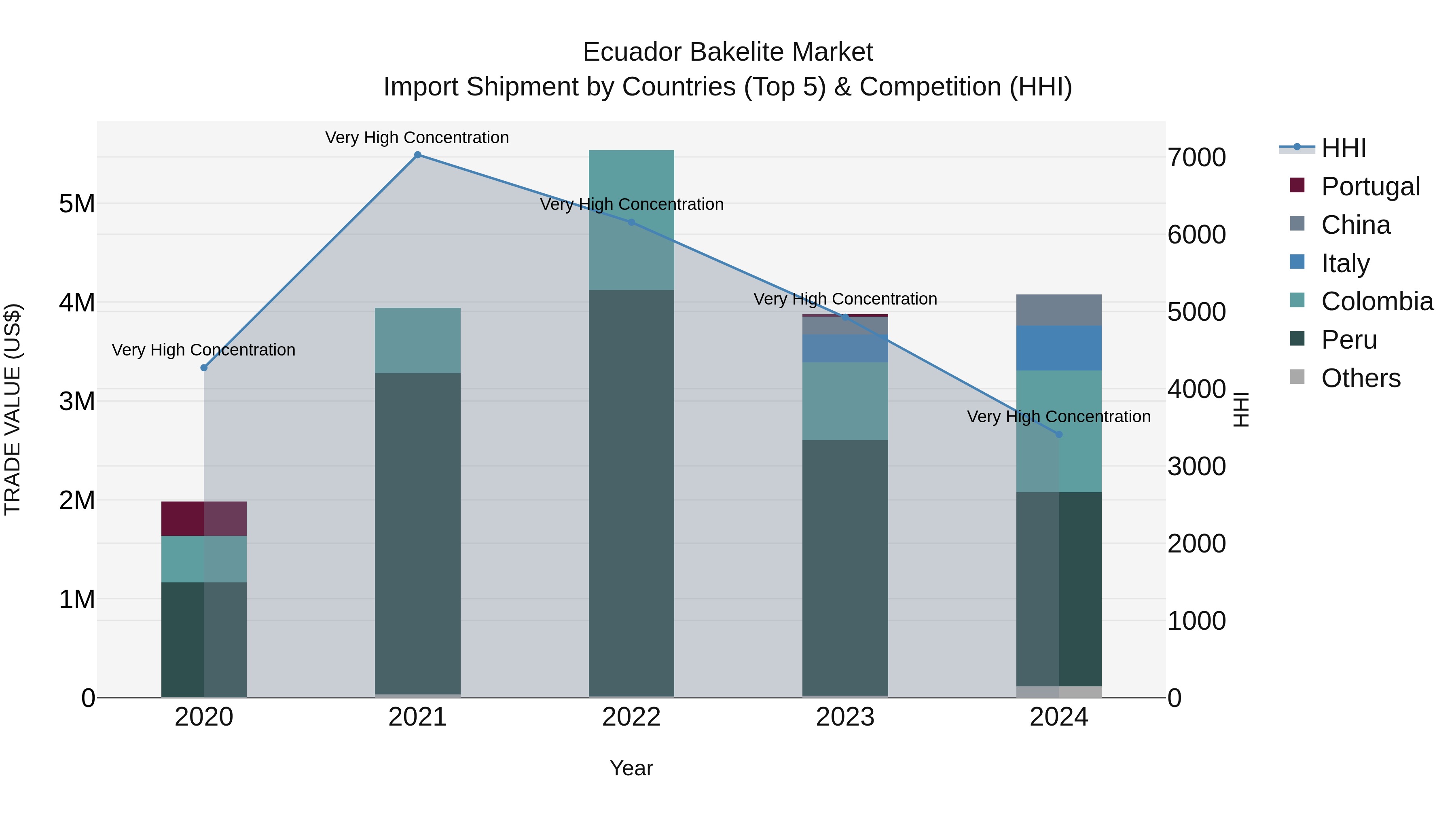 Ecuador Bakelite Market Top 5 Importing Countries and Market Competition (HHI) Analysis