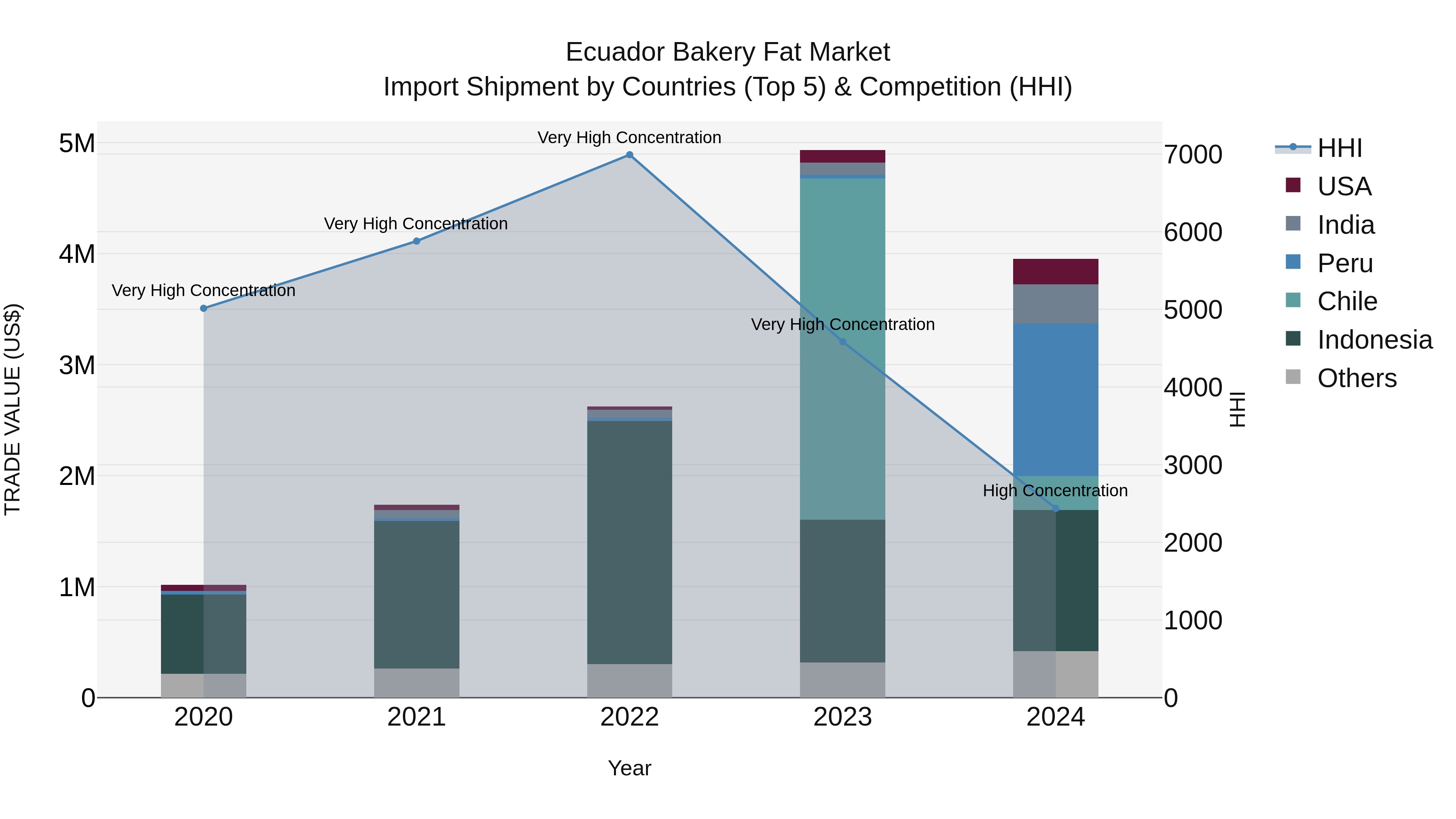 Ecuador Bakery Fat Market Top 5 Importing Countries and Market Competition (HHI) Analysis