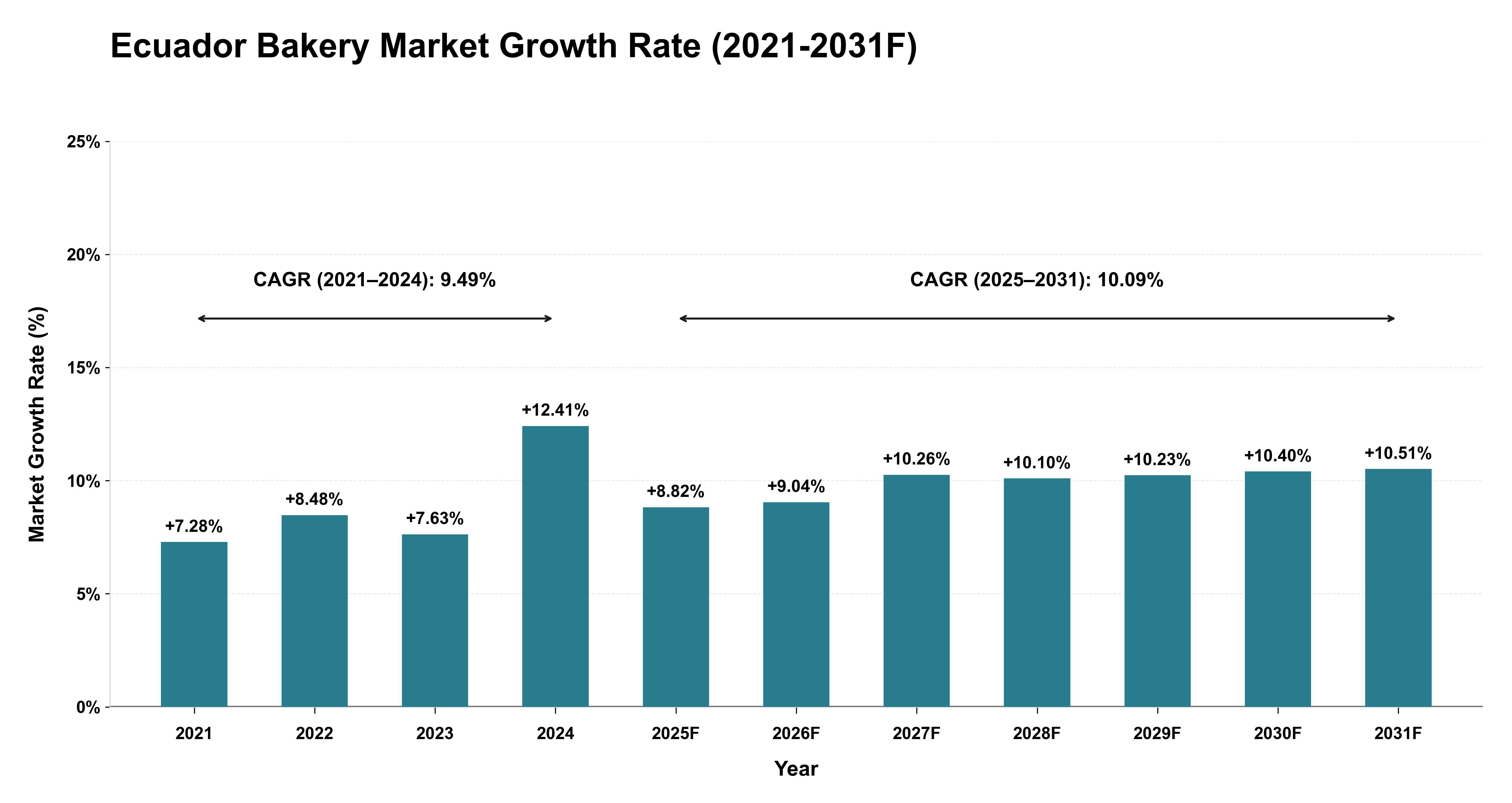 Ecuador Bakery Market Year-wise Growth Rate (2021-2031F)