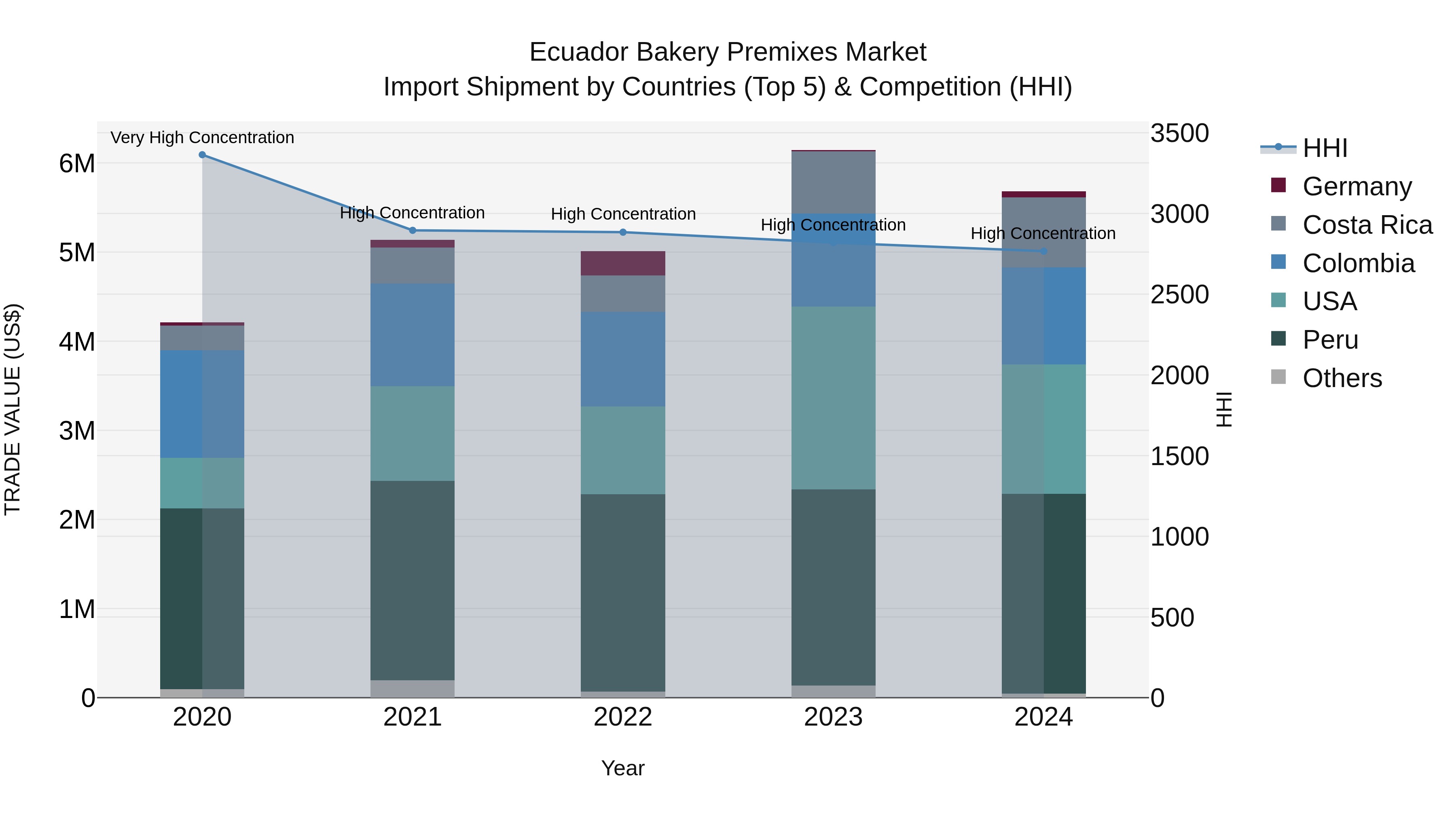 Ecuador Bakery Premixes Market Top 5 Importing Countries and Market Competition (HHI) Analysis