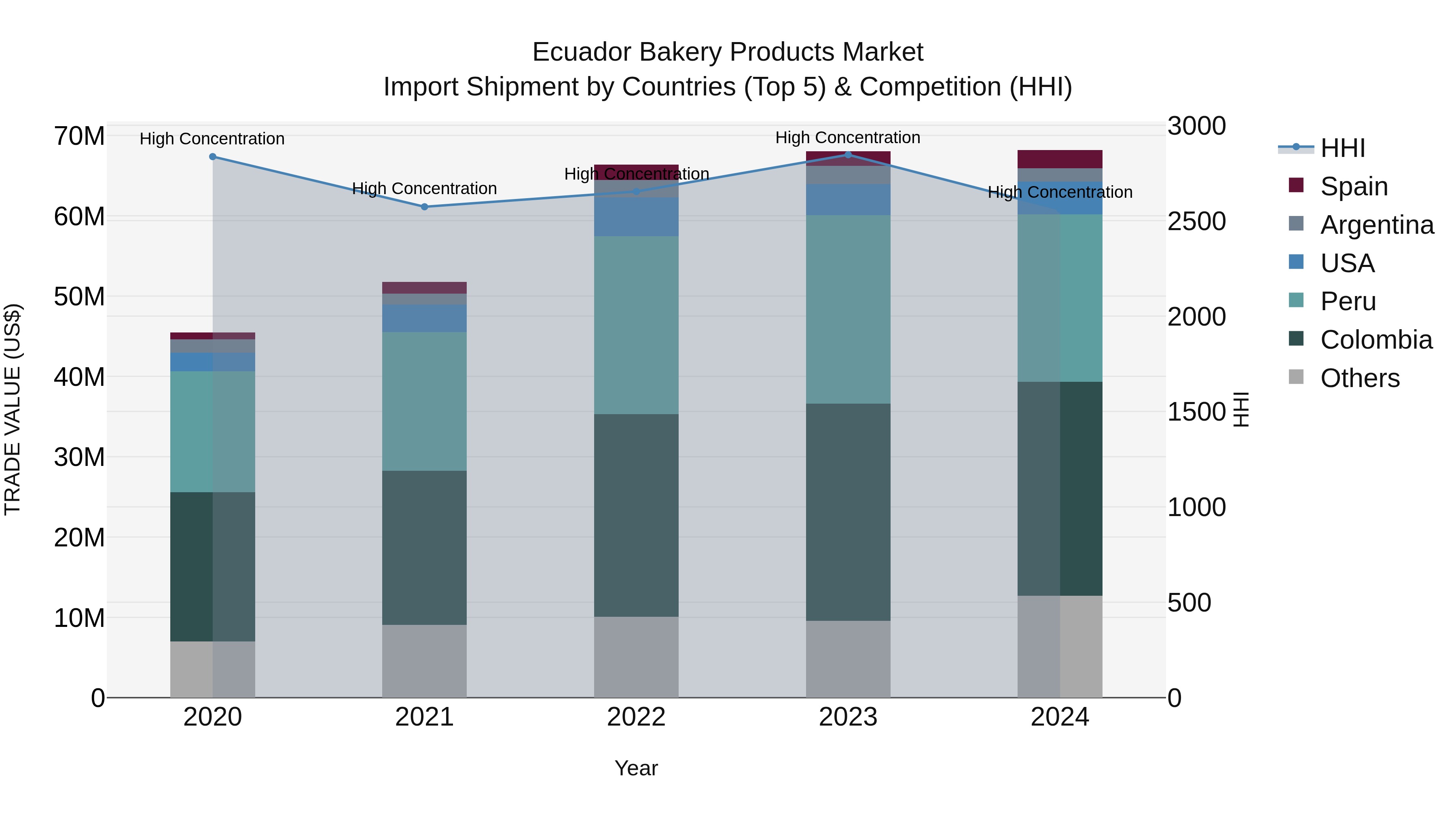 Ecuador Bakery Products Market Top 5 Importing Countries and Market Competition (HHI) Analysis