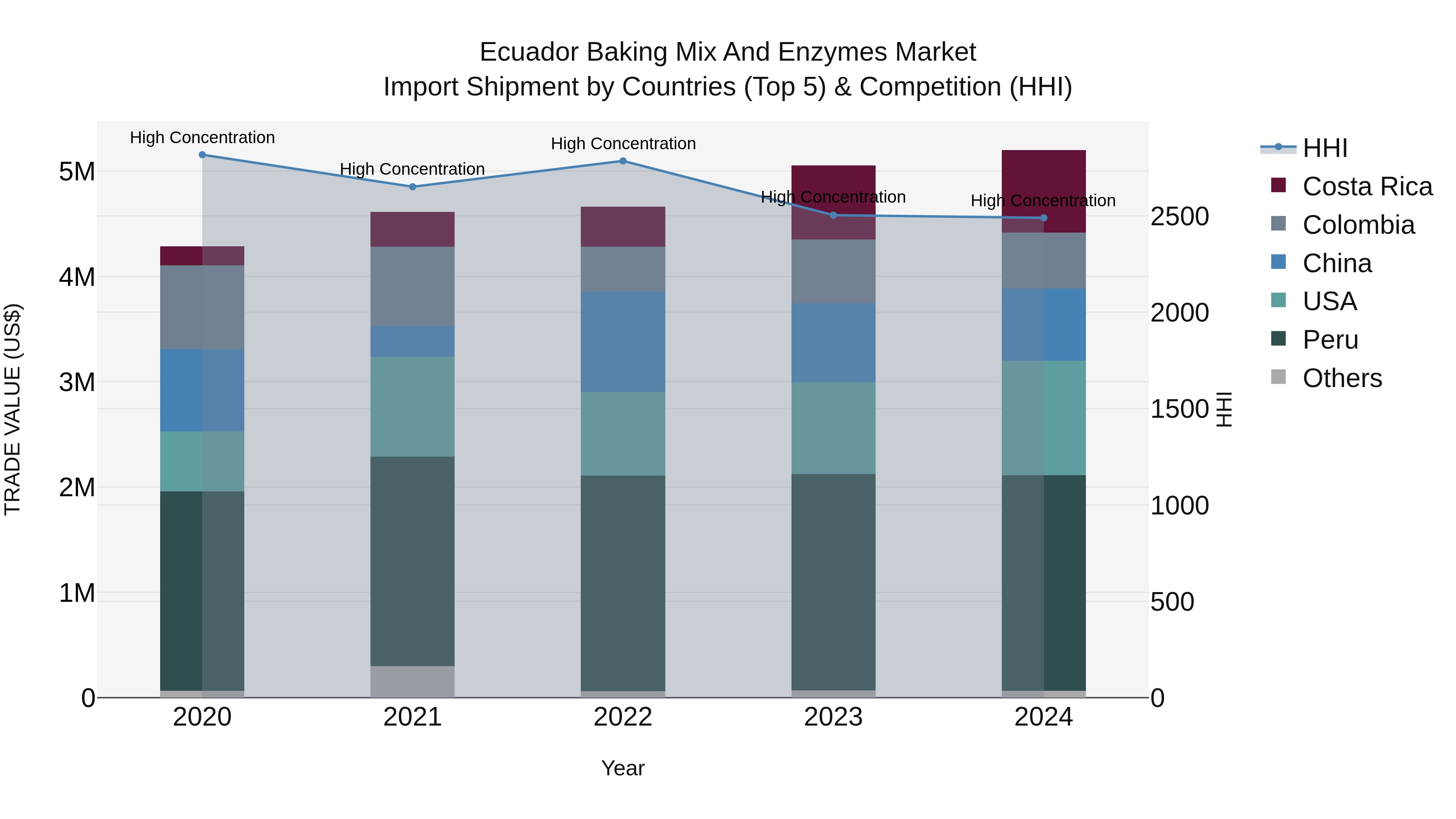 Ecuador Baking Mix and Enzymes Market Top 5 Importing Countries and Market Competition (HHI) Analysis