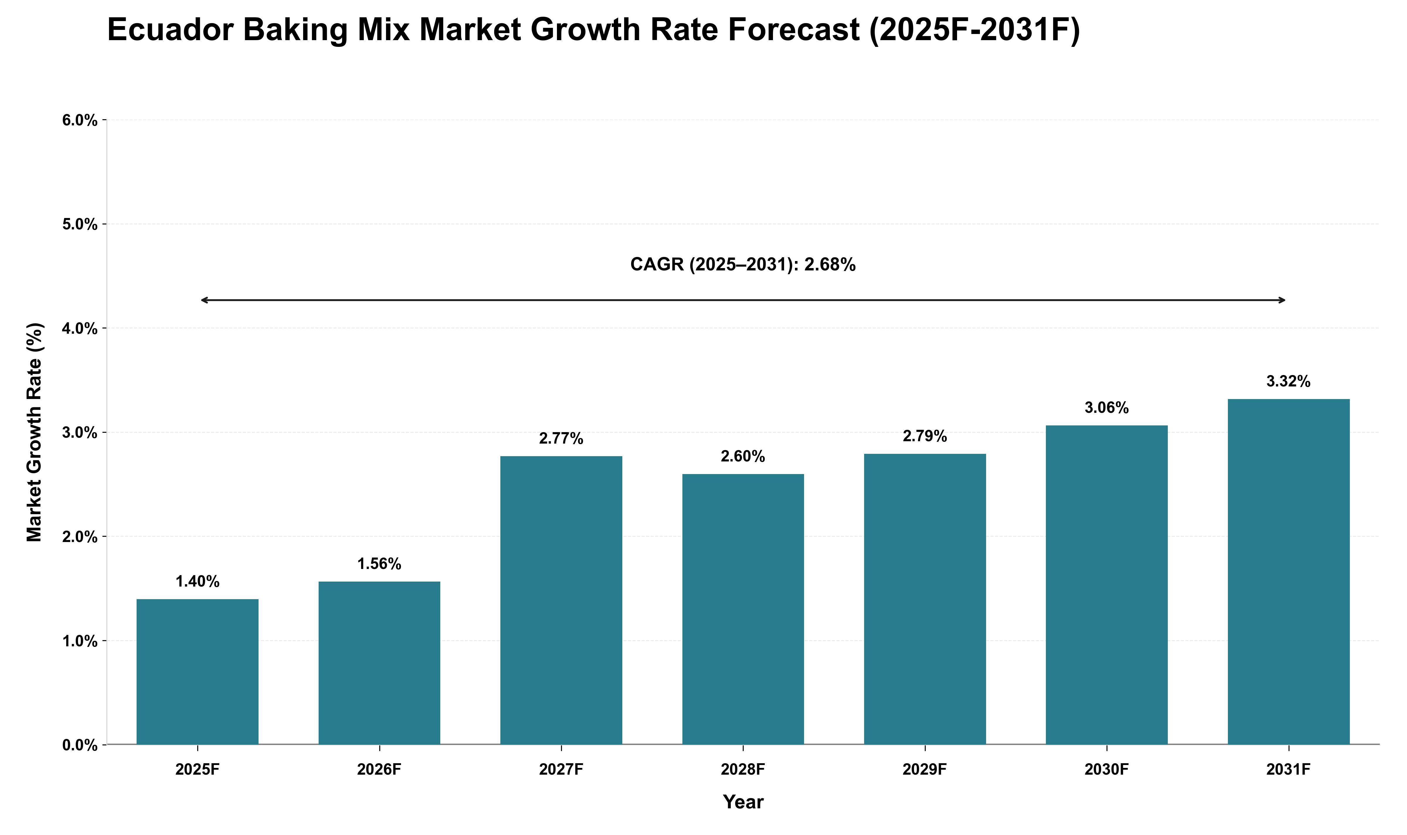 Ecuador Baking Mix Market Growth Rate Analysis (2025 - 2031)