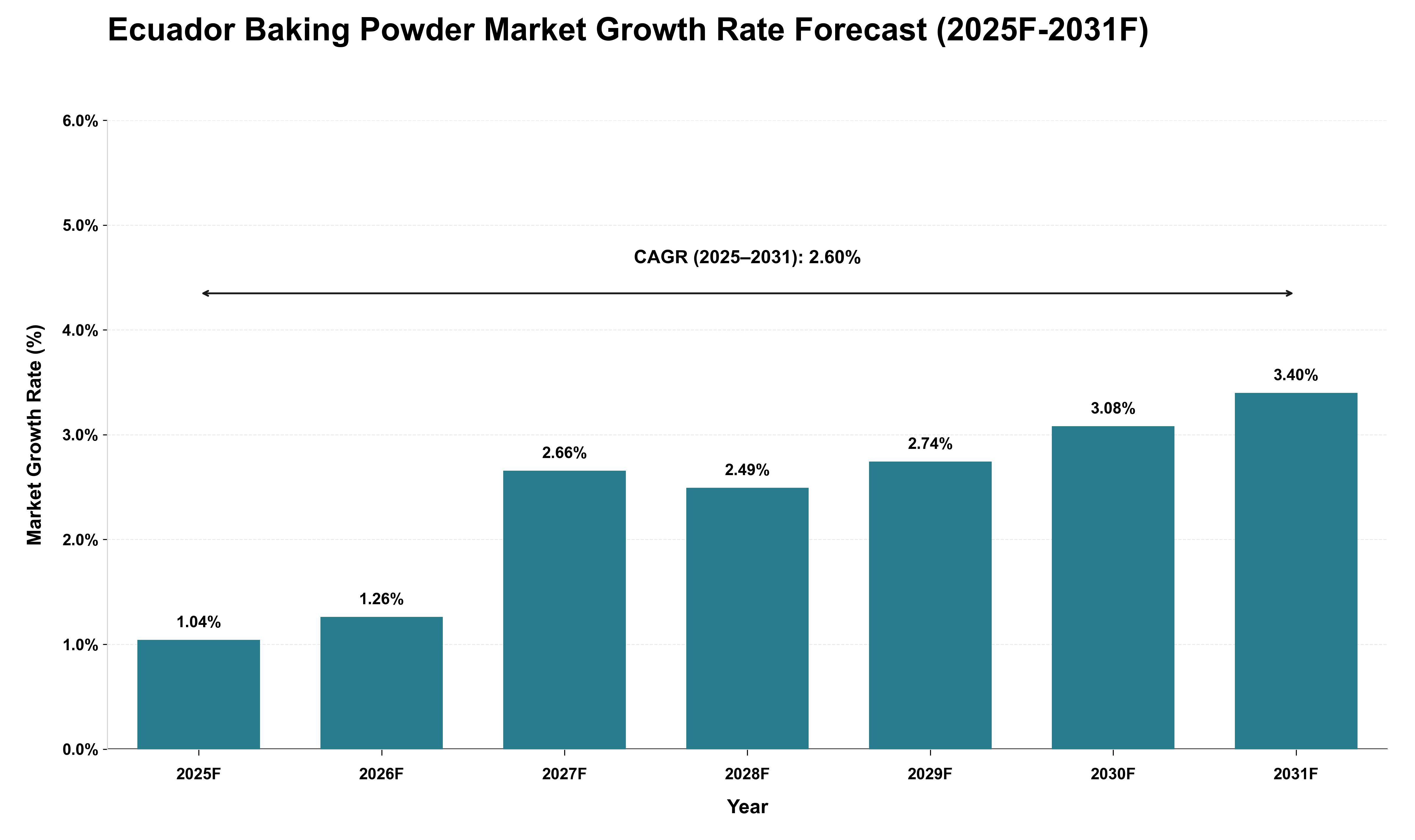Ecuador Baking Powder Market Growth Rate Analysis (2025 - 2031)