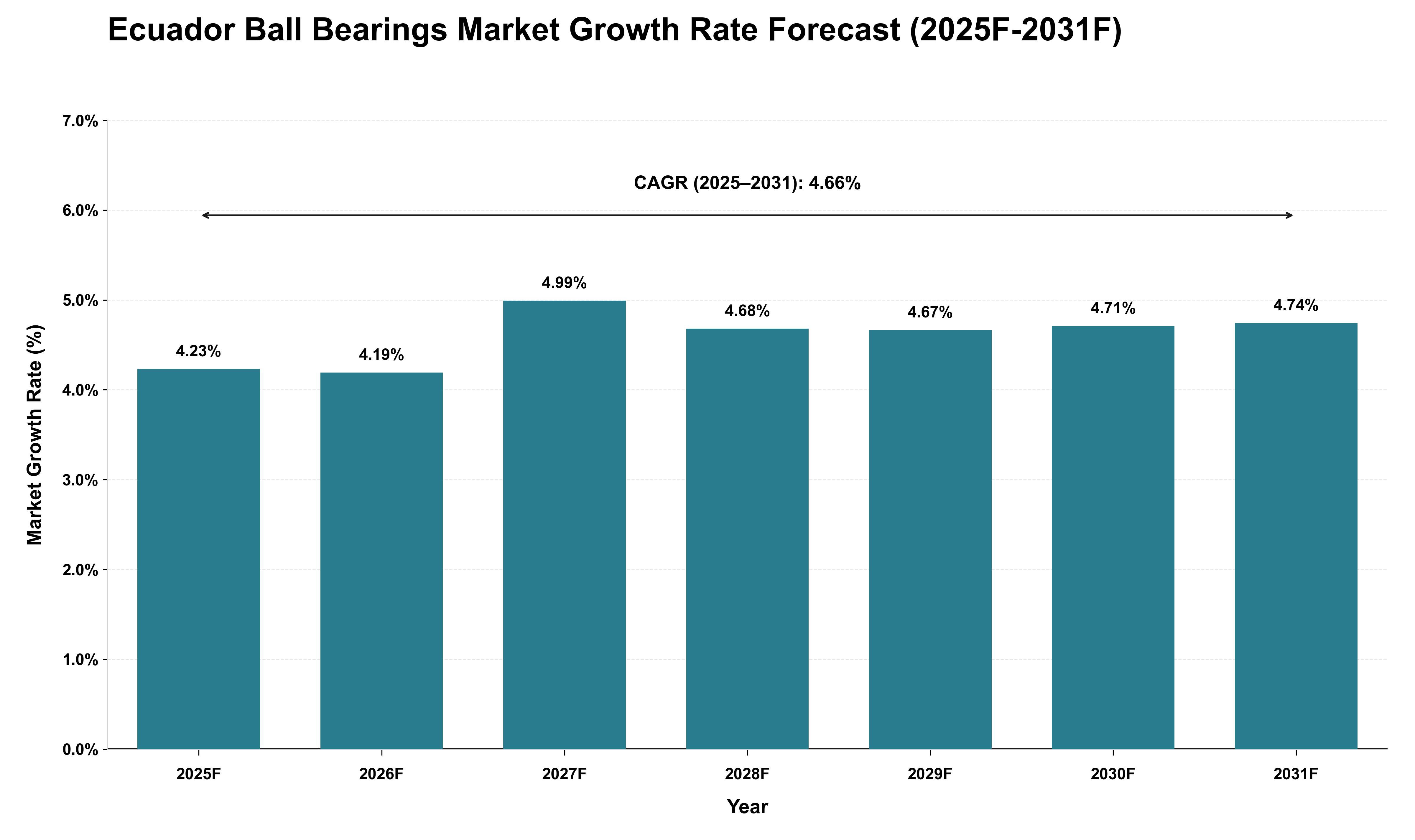 Ecuador Ball Bearings Market Growth Rate Analysis (2025 - 2031)