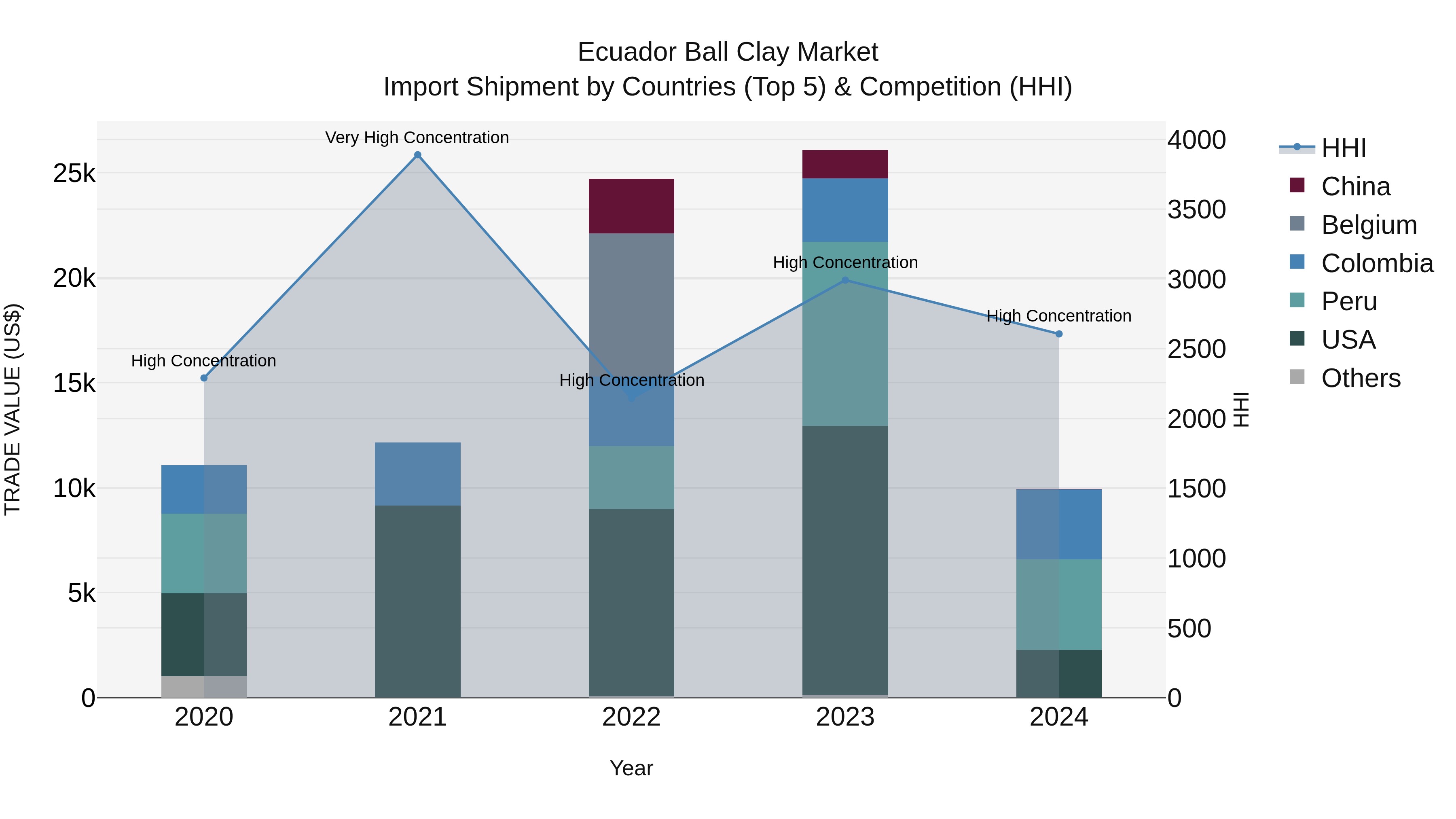 Ecuador Ball Clay Market Top 5 Importing Countries and Market Competition (HHI) Analysis