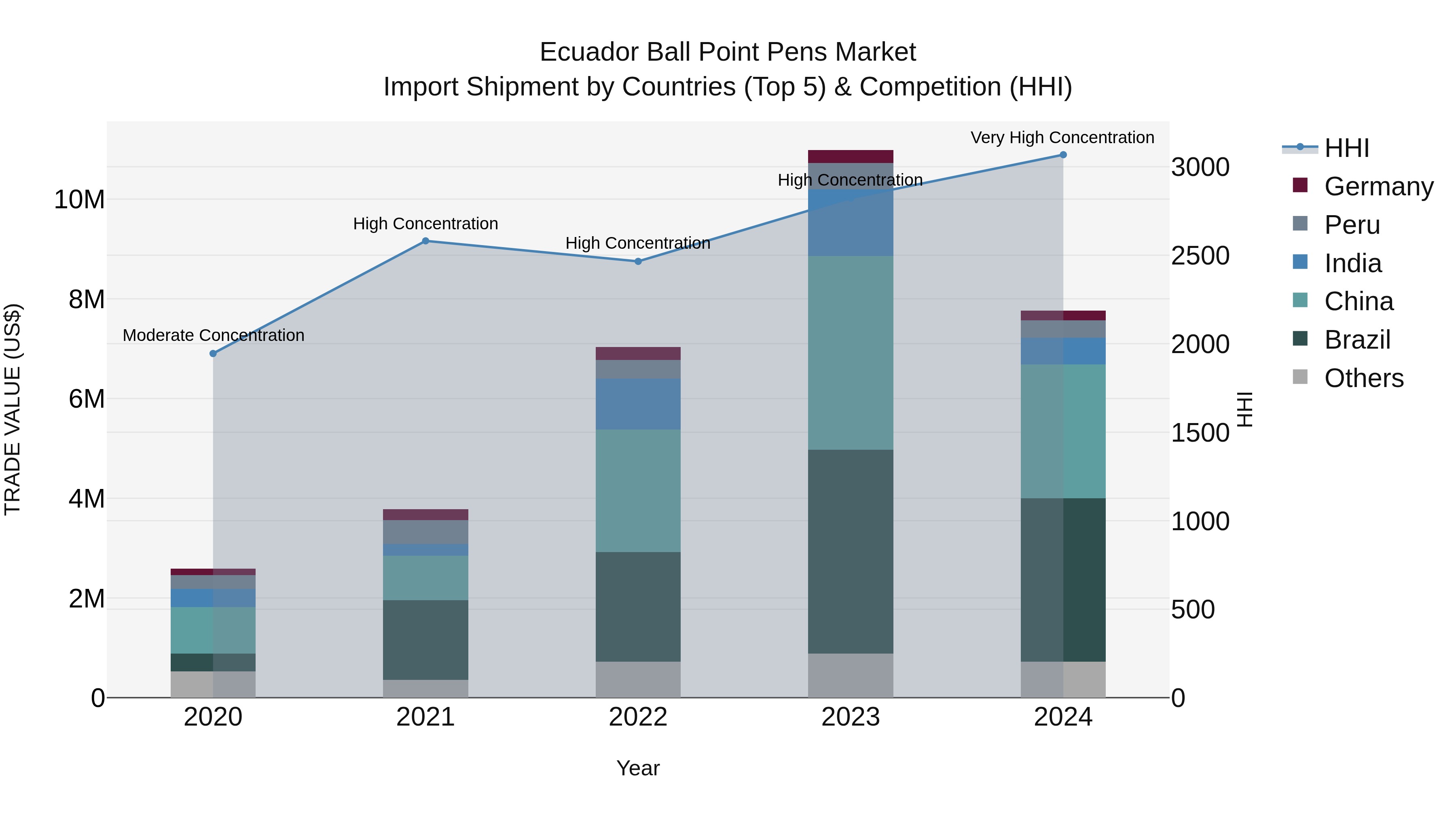 Ecuador Ball Point Pens Market Top 5 Importing Countries and Market Competition (HHI) Analysis
